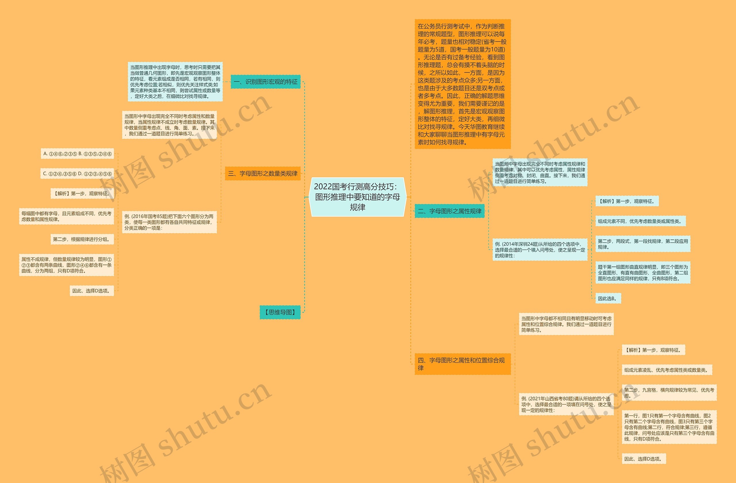 2022国考行测高分技巧：图形推理中要知道的字母规律思维导图