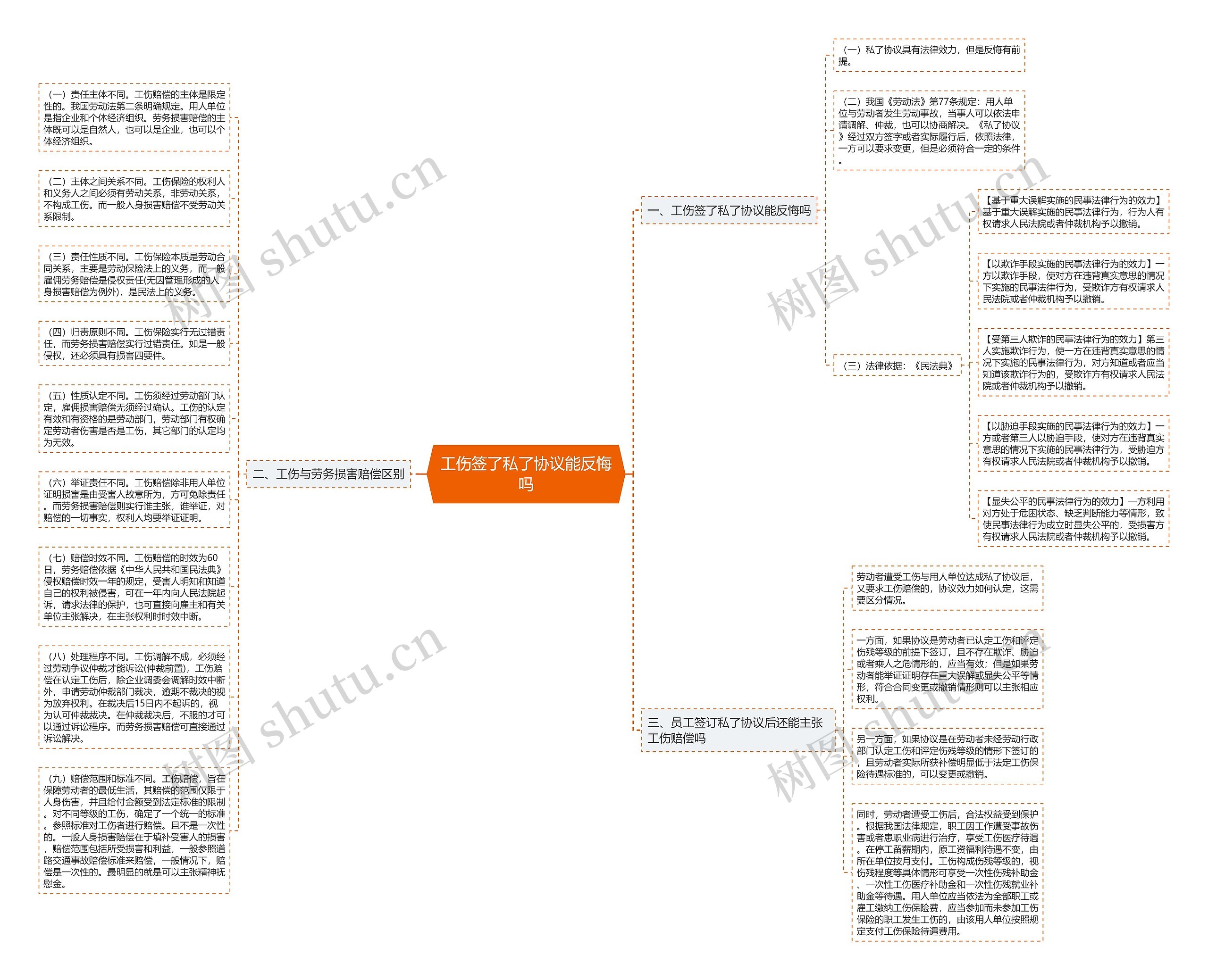 工伤签了私了协议能反悔吗思维导图