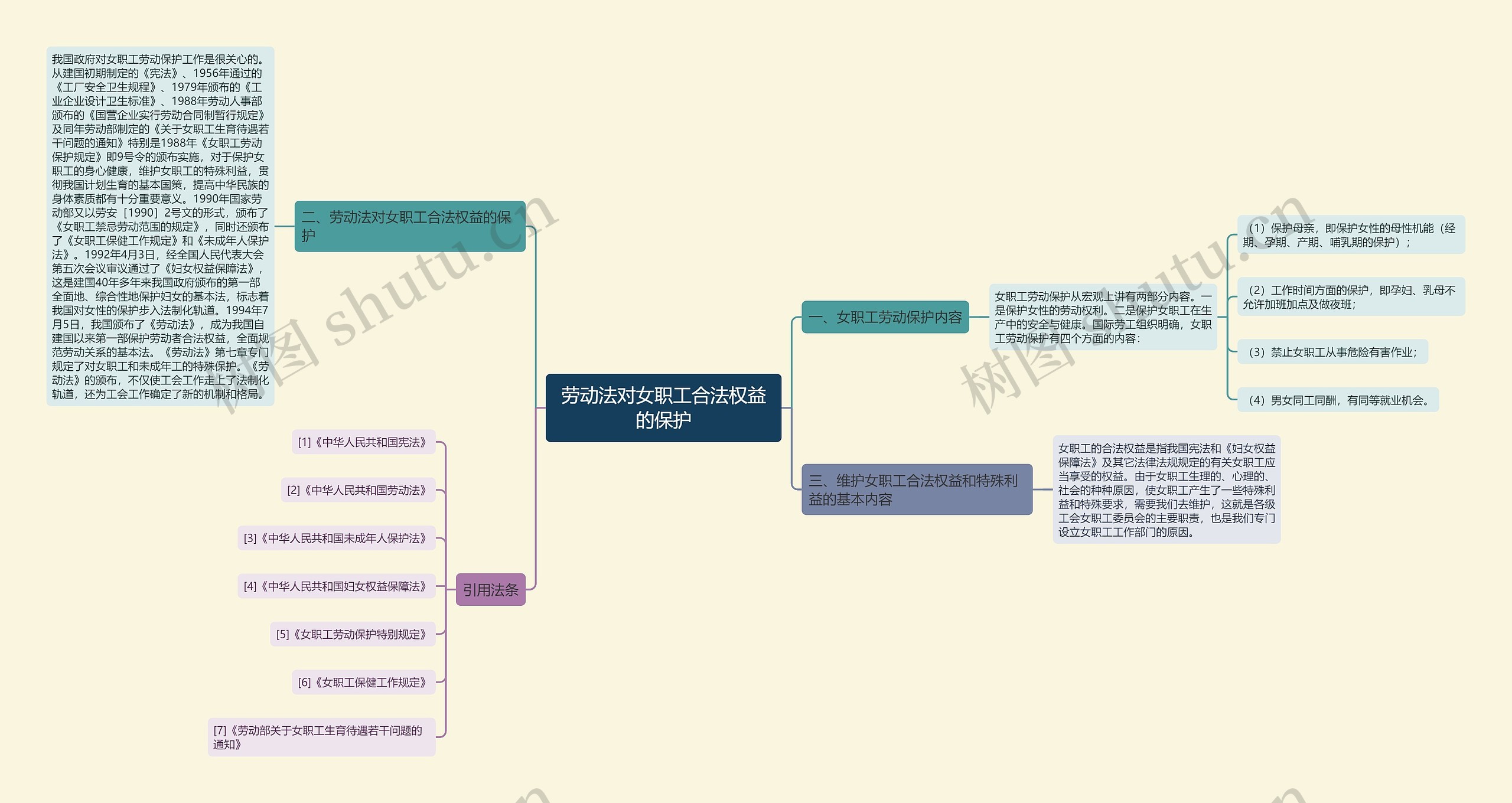 劳动法对女职工合法权益的保护思维导图
