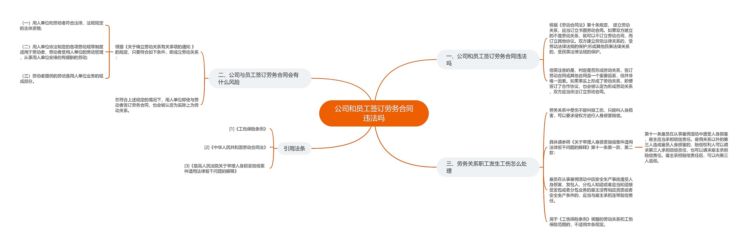 公司和员工签订劳务合同违法吗思维导图