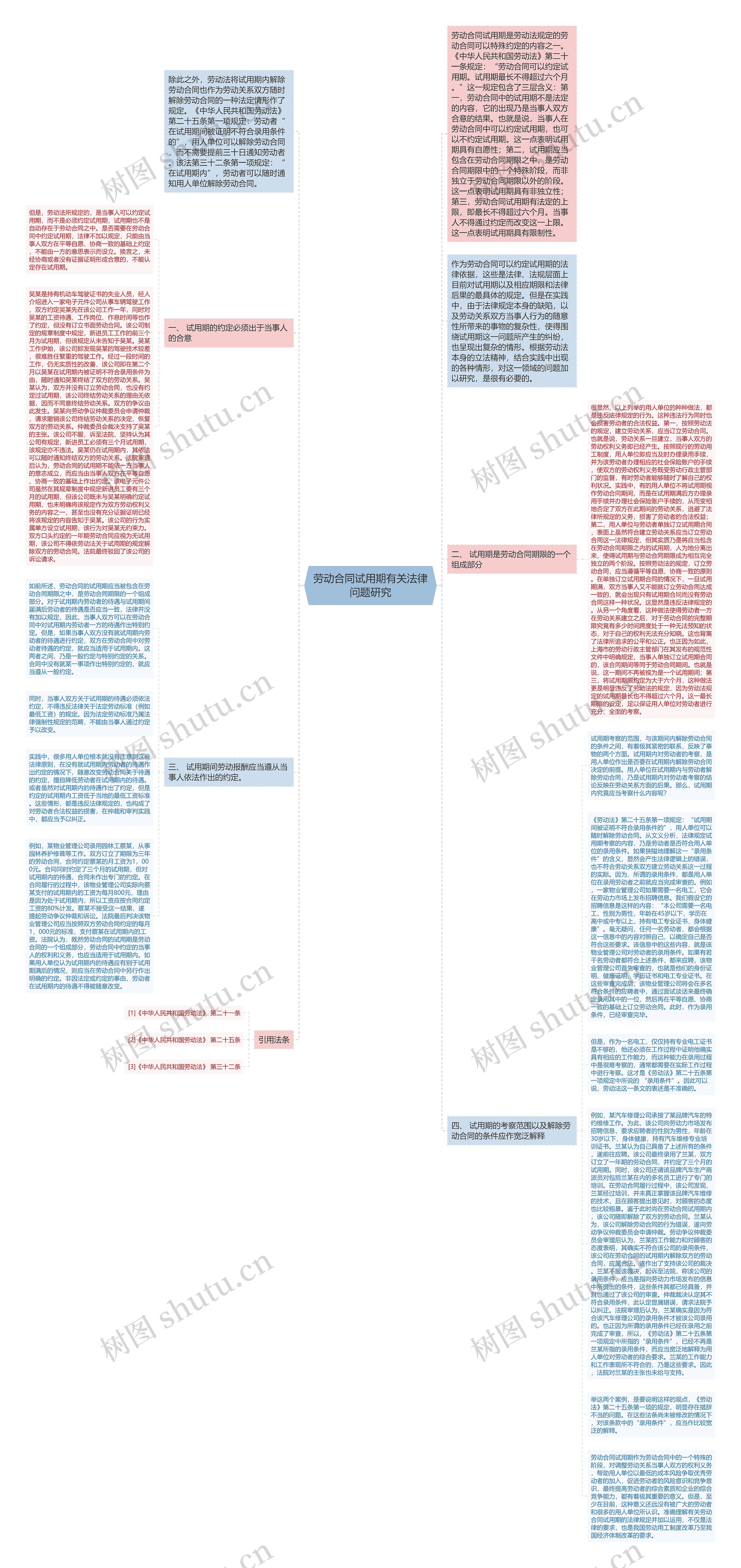 劳动合同试用期有关法律问题研究思维导图