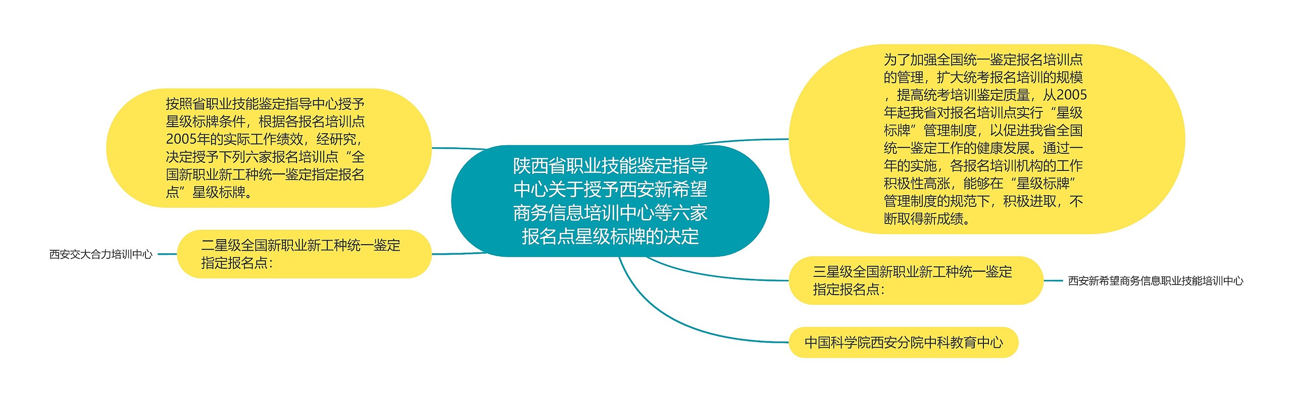 陕西省职业技能鉴定指导中心关于授予西安新希望商务信息培训中心等六家报名点星级标牌的决定