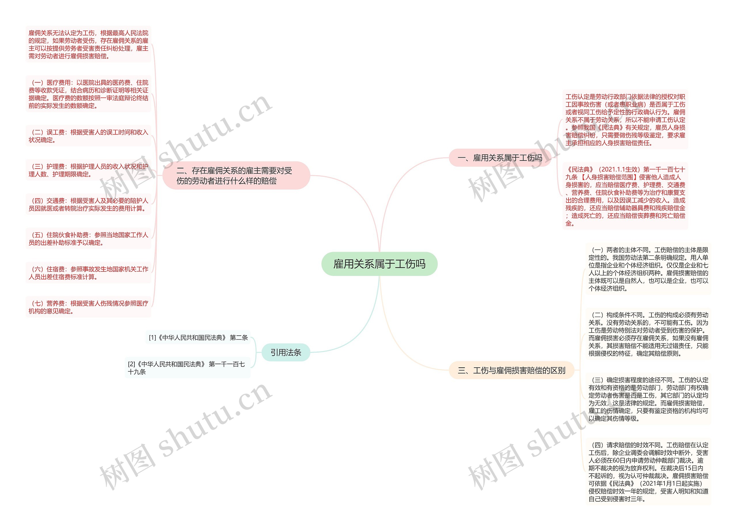 雇用关系属于工伤吗思维导图