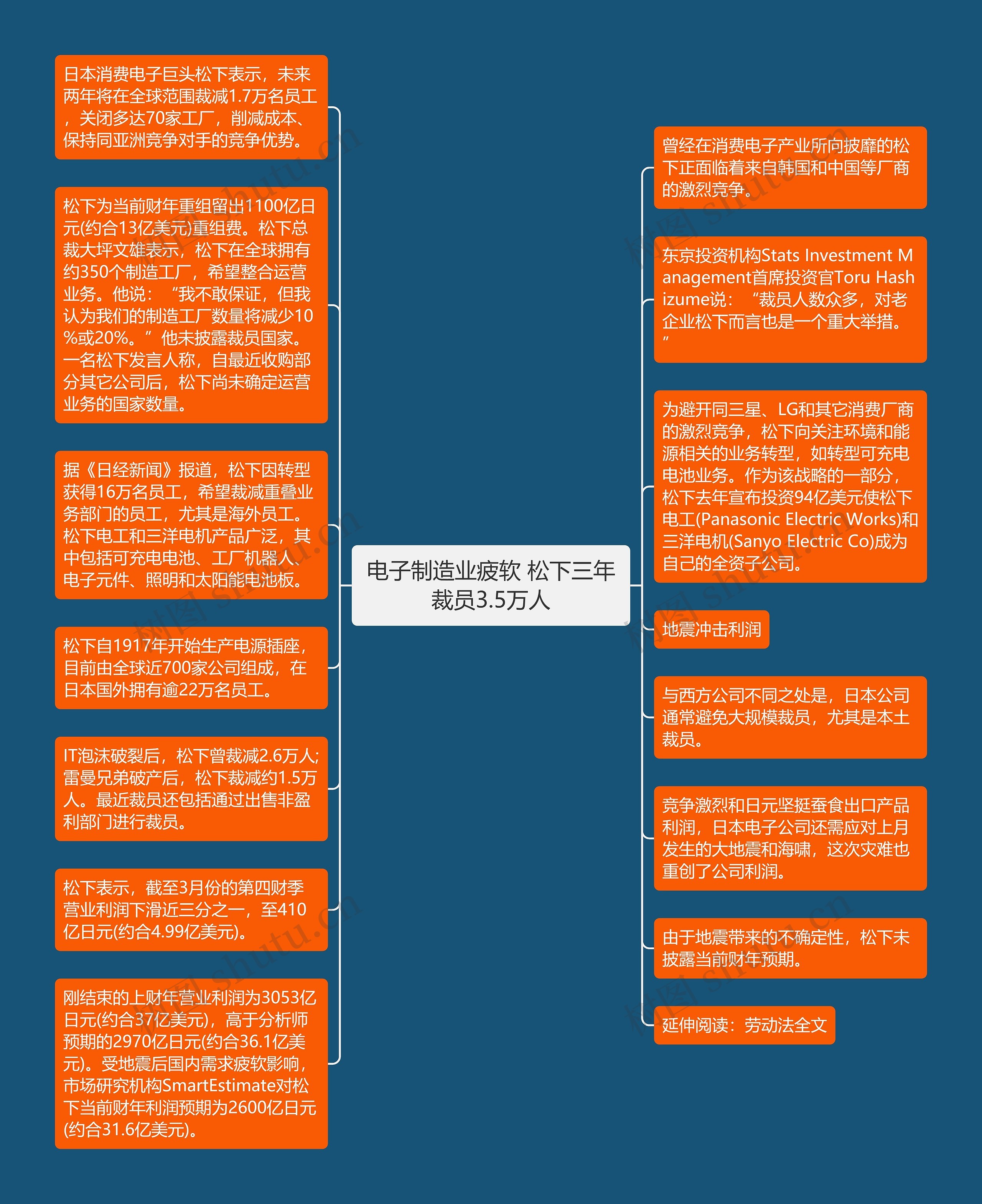 电子制造业疲软 松下三年裁员3.5万人思维导图