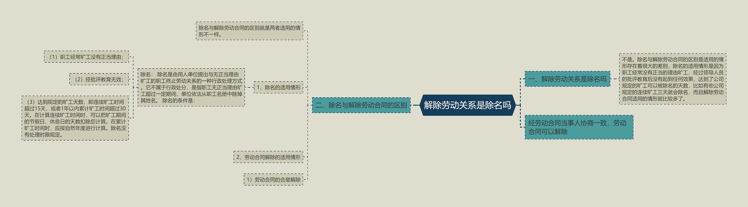 解除劳动关系是除名吗思维导图高清图 解除劳动关系是除名吗思维导图