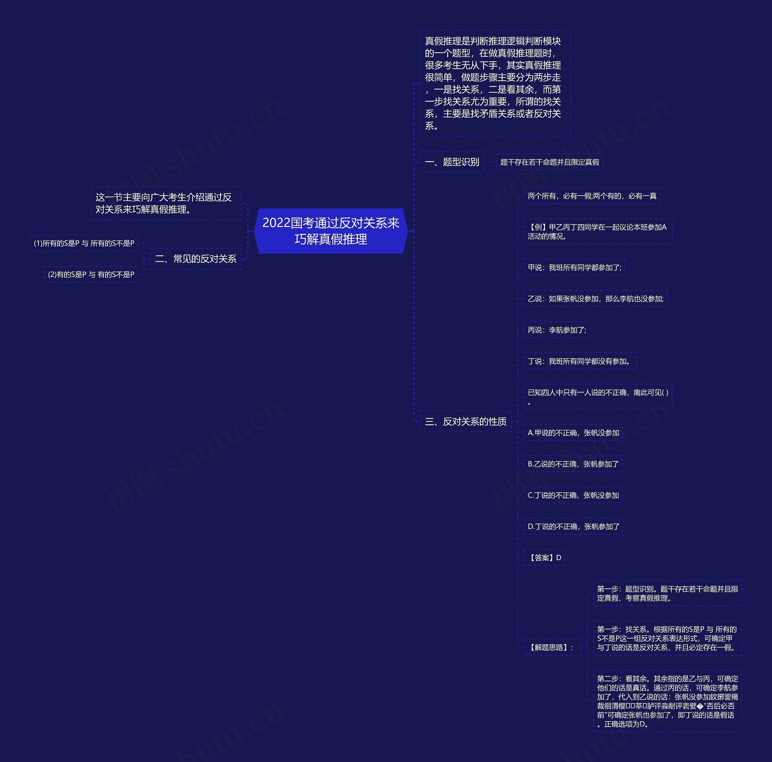 2022国考通过反对关系来巧解真假推理思维导图