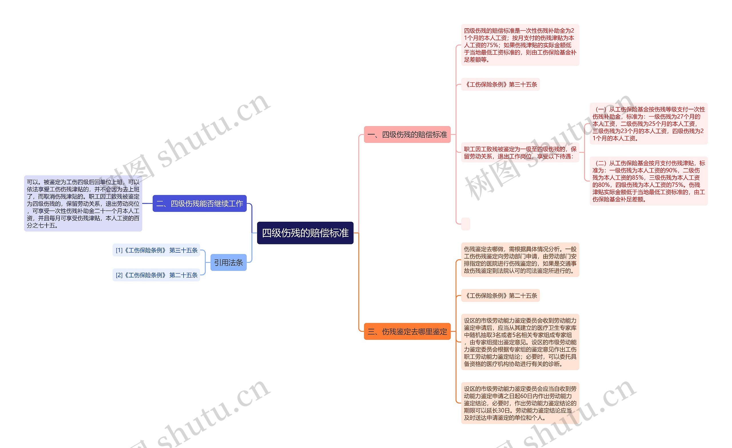 四级伤残的赔偿标准思维导图