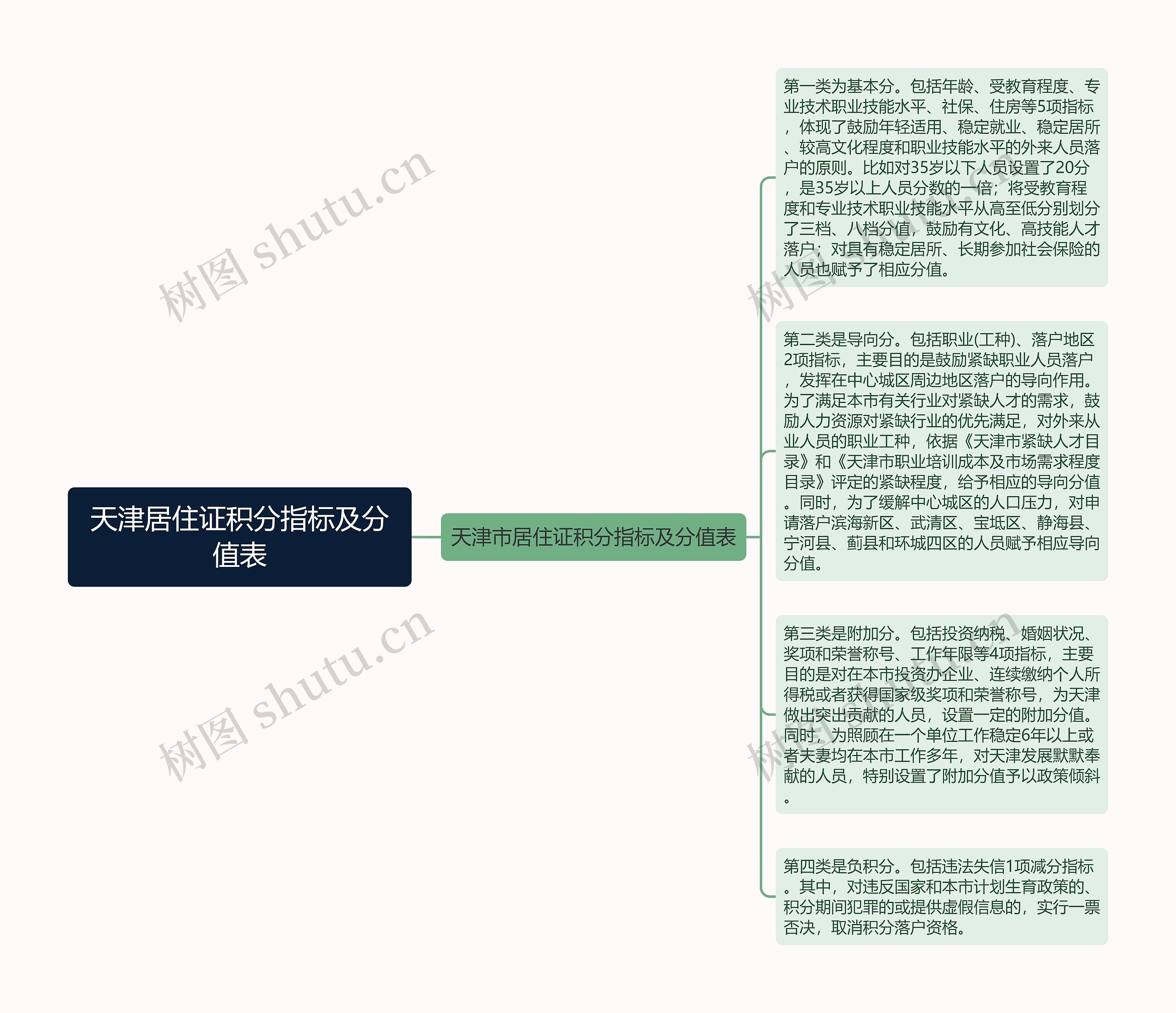 天津居住证积分指标及分值表思维导图