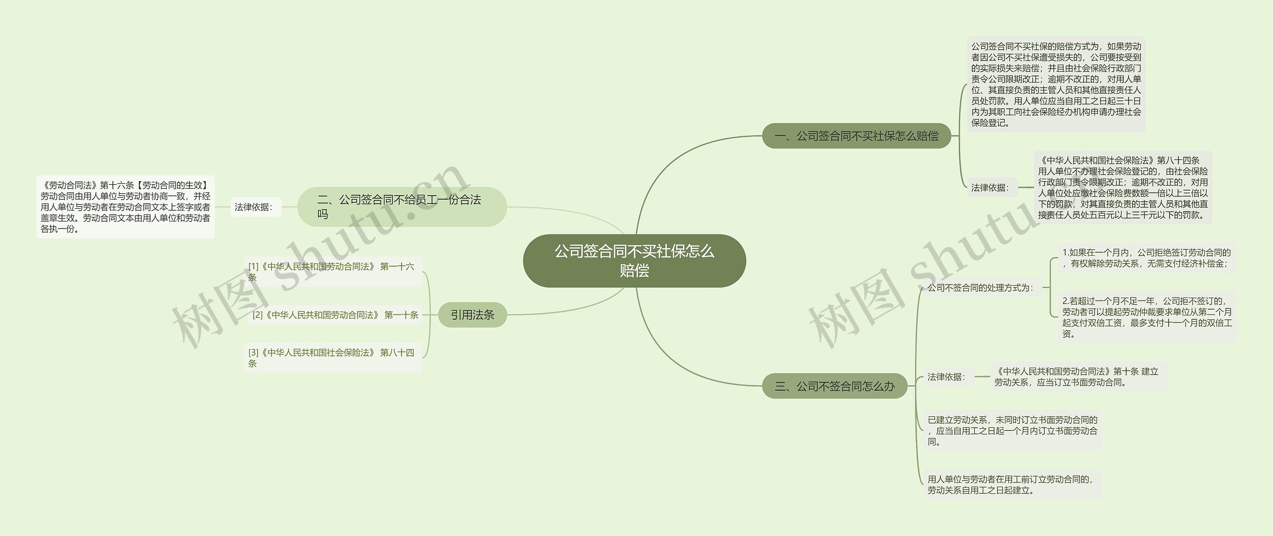 公司签合同不买社保怎么赔偿思维导图