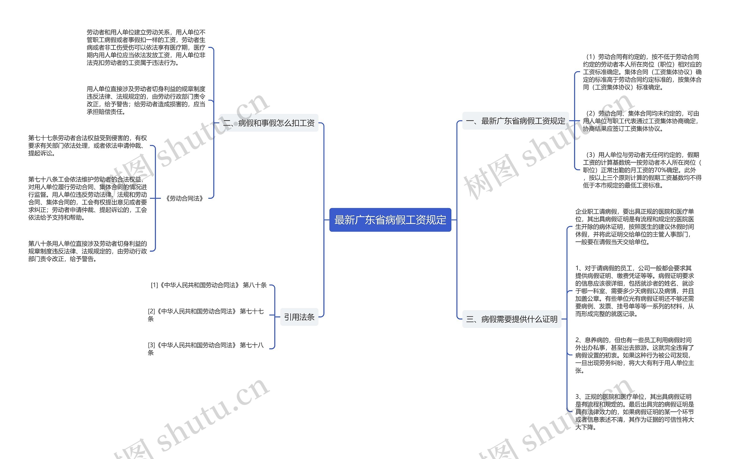 最新广东省病假工资规定思维导图