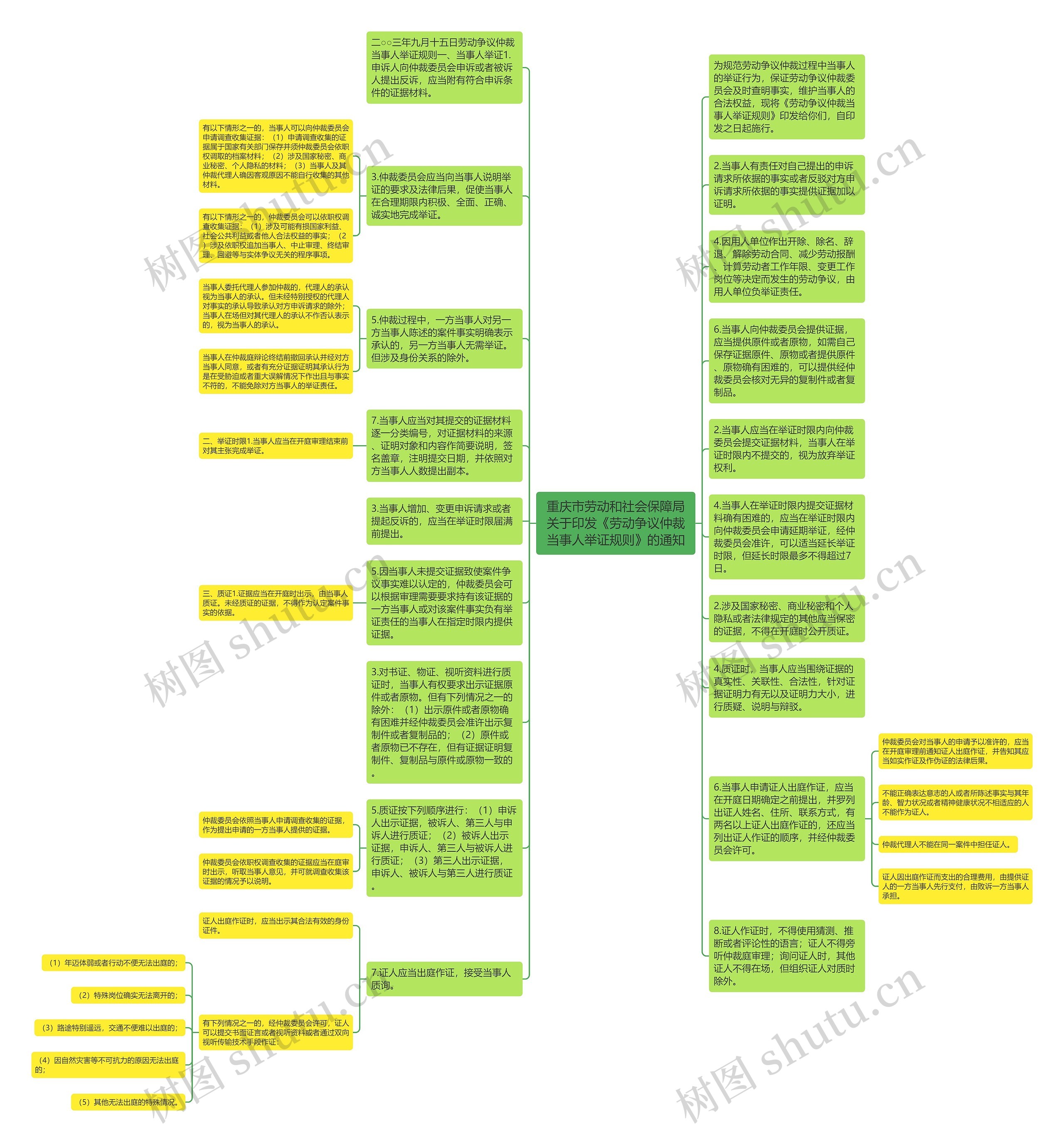 重庆市劳动和社会保障局关于印发《劳动争议仲裁当事人举证规则》的通知