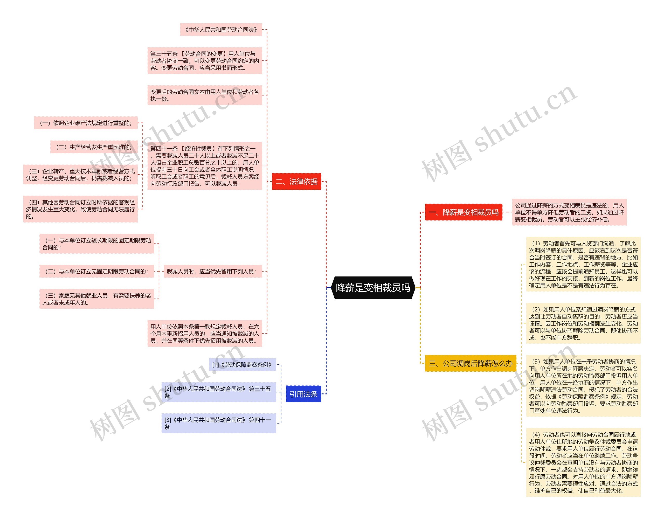 降薪是变相裁员吗思维导图