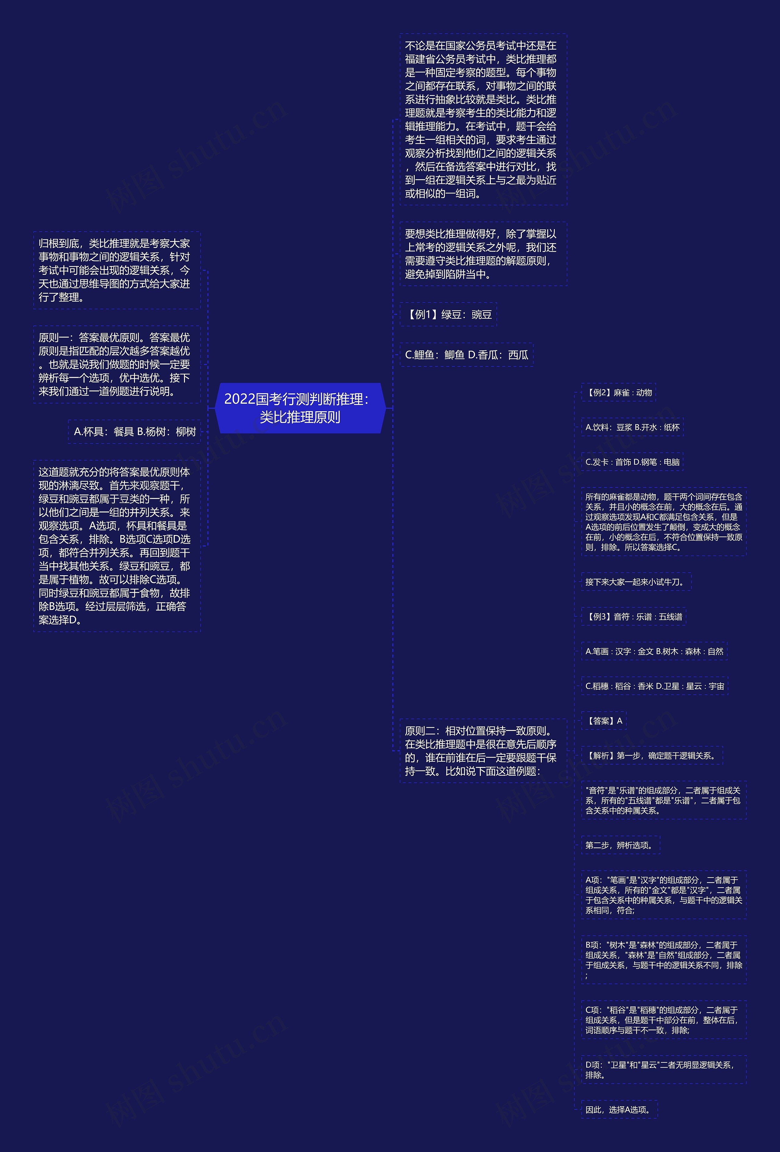 2022国考行测判断推理：类比推理原则思维导图