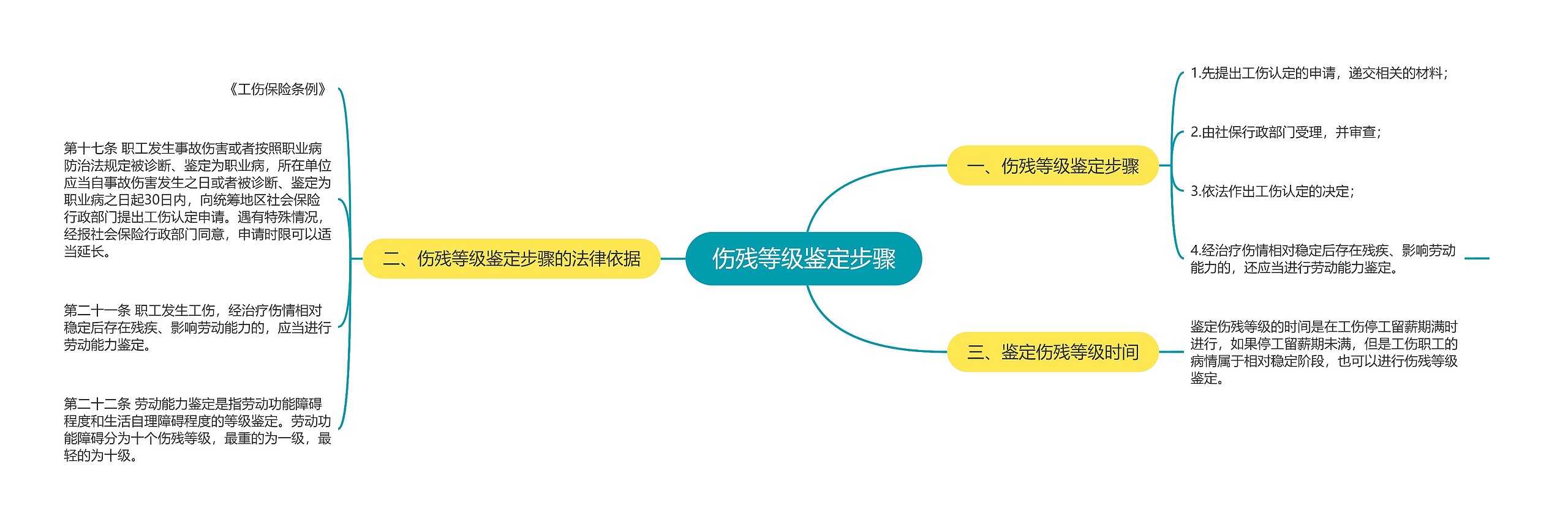 伤残等级鉴定步骤思维导图