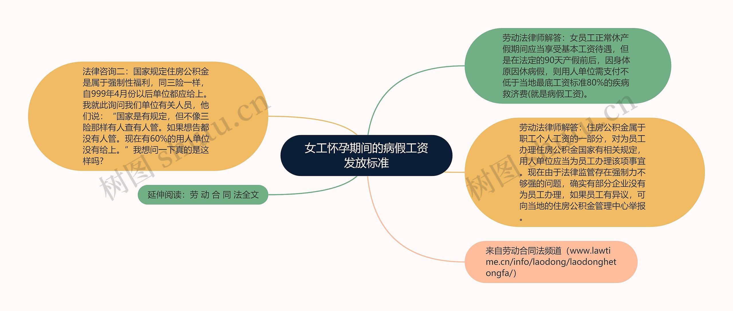 女工怀孕期间的病假工资发放标准思维导图