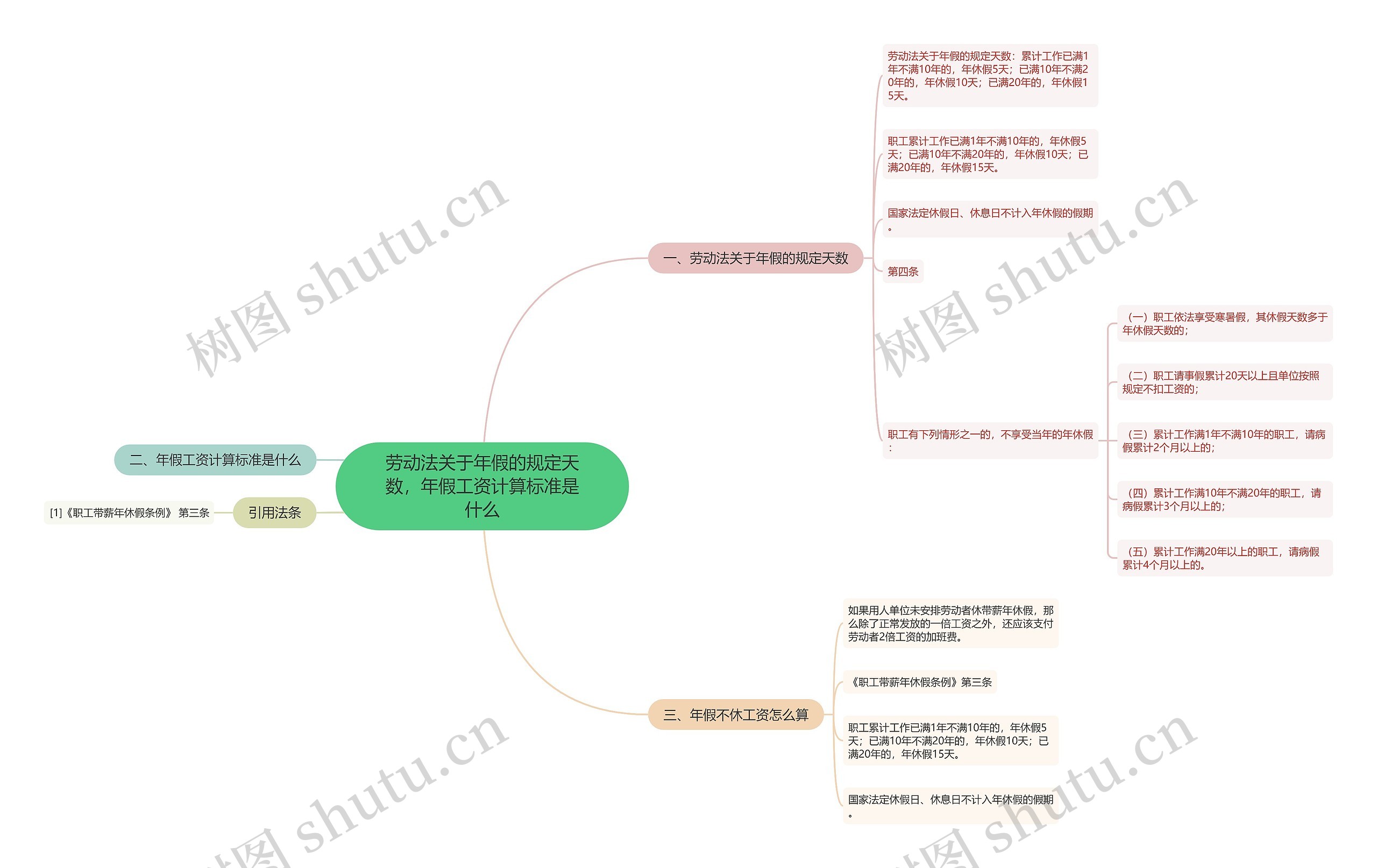 劳动法关于年假的规定天数，年假工资计算标准是什么思维导图