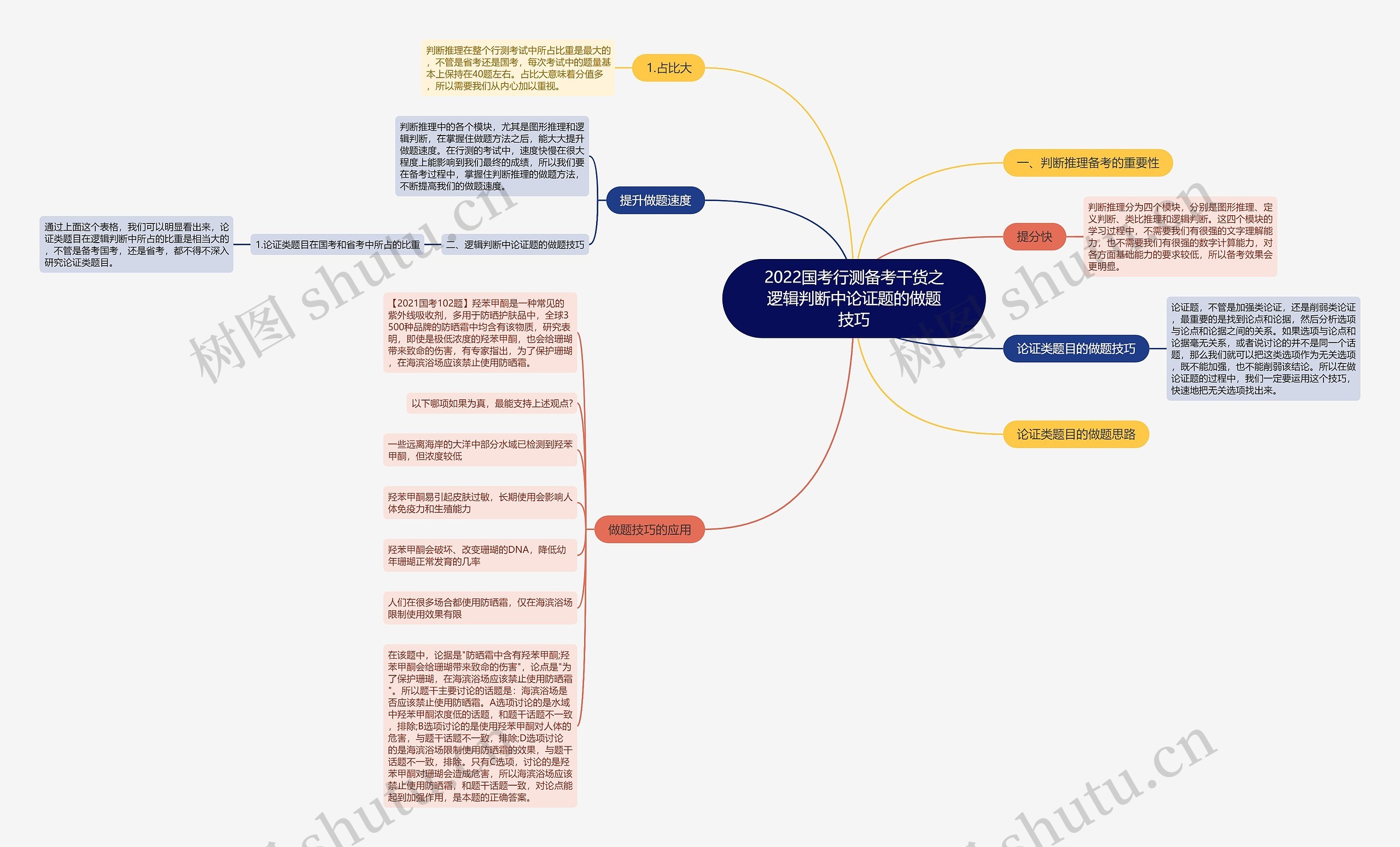 2022国考行测备考干货之逻辑判断中论证题的做题技巧思维导图