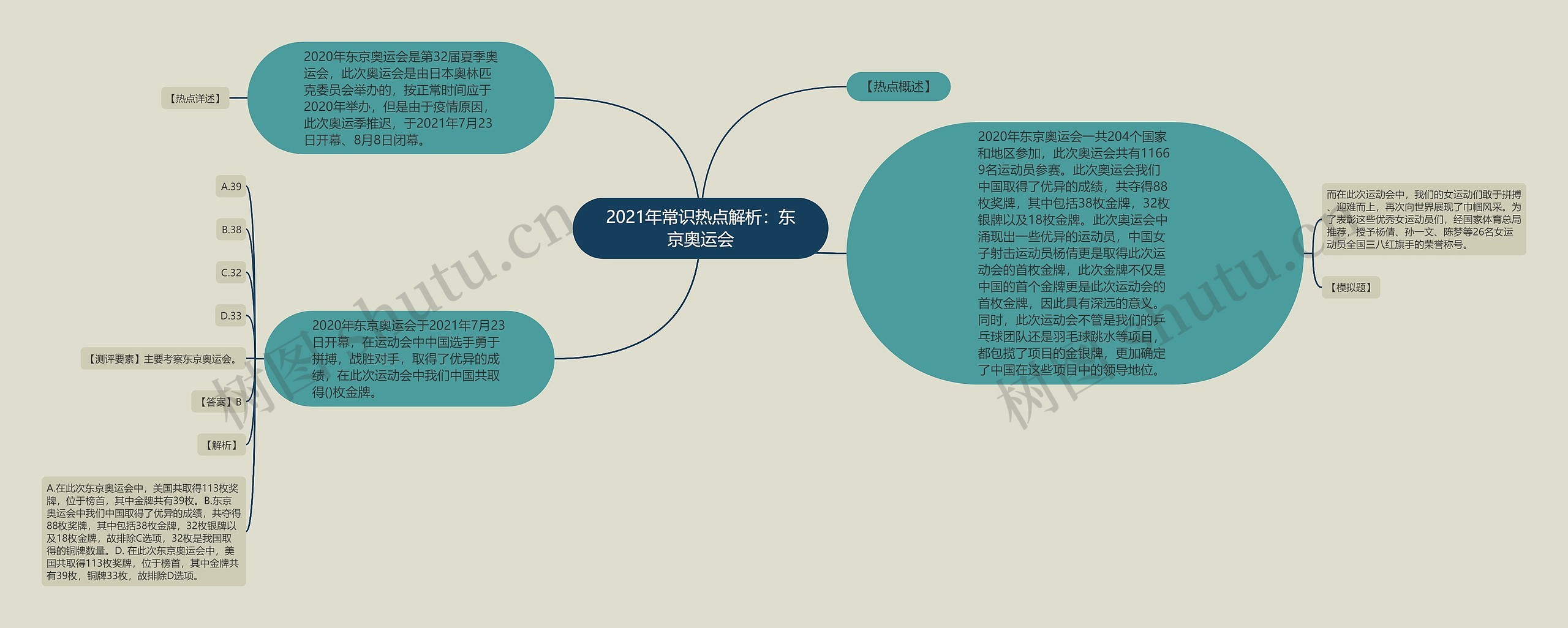 2021年常识热点解析：东京奥运会思维导图