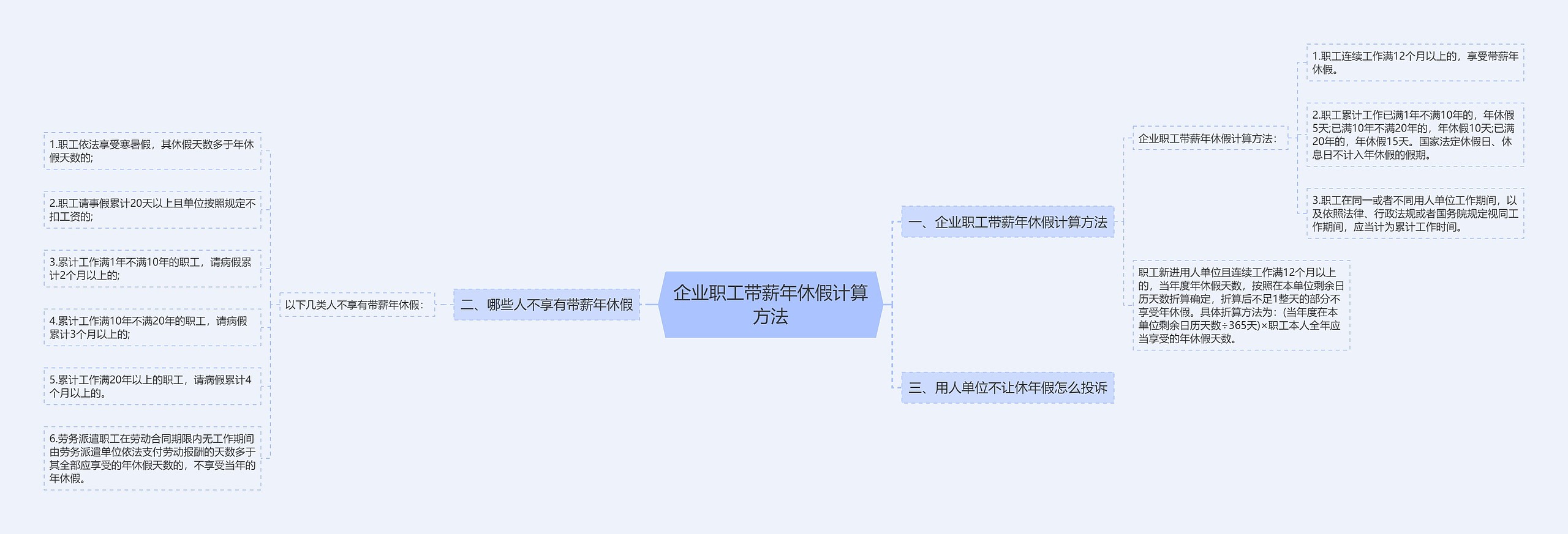 企业职工带薪年休假计算方法思维导图