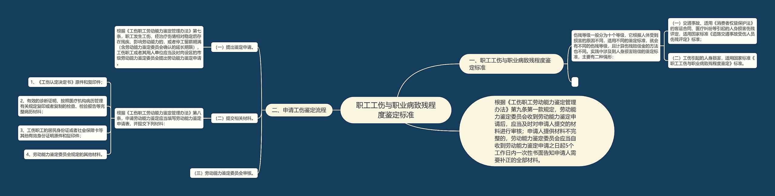 职工工伤与职业病致残程度鉴定标准思维导图