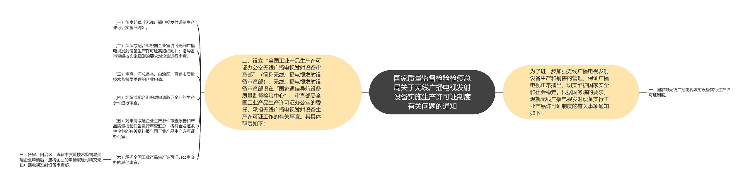 国家质量监督检验检疫总局关于无线广播电视发射设备实施生产许可证制度有关问题的通知思维导图