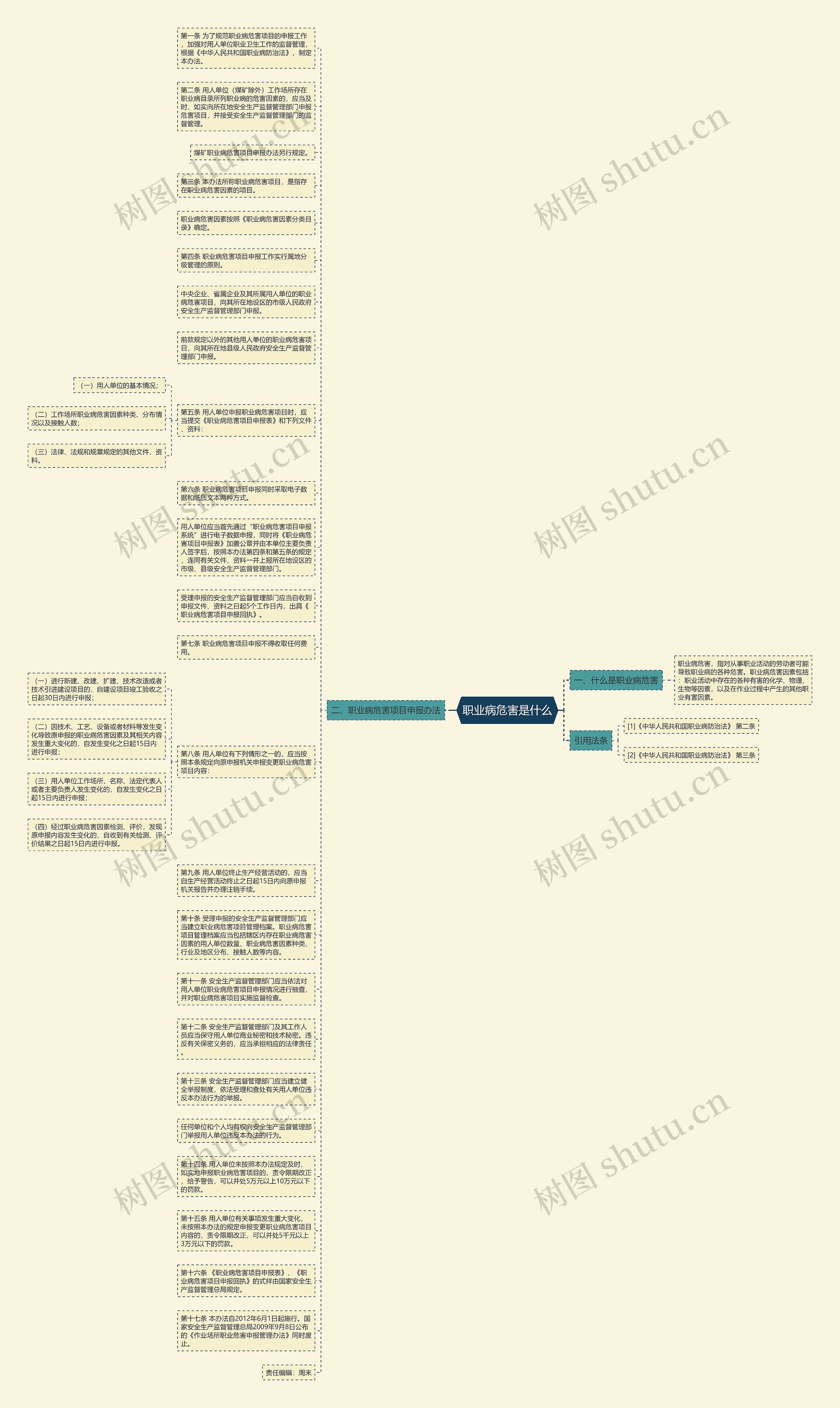 职业病危害是什么思维导图