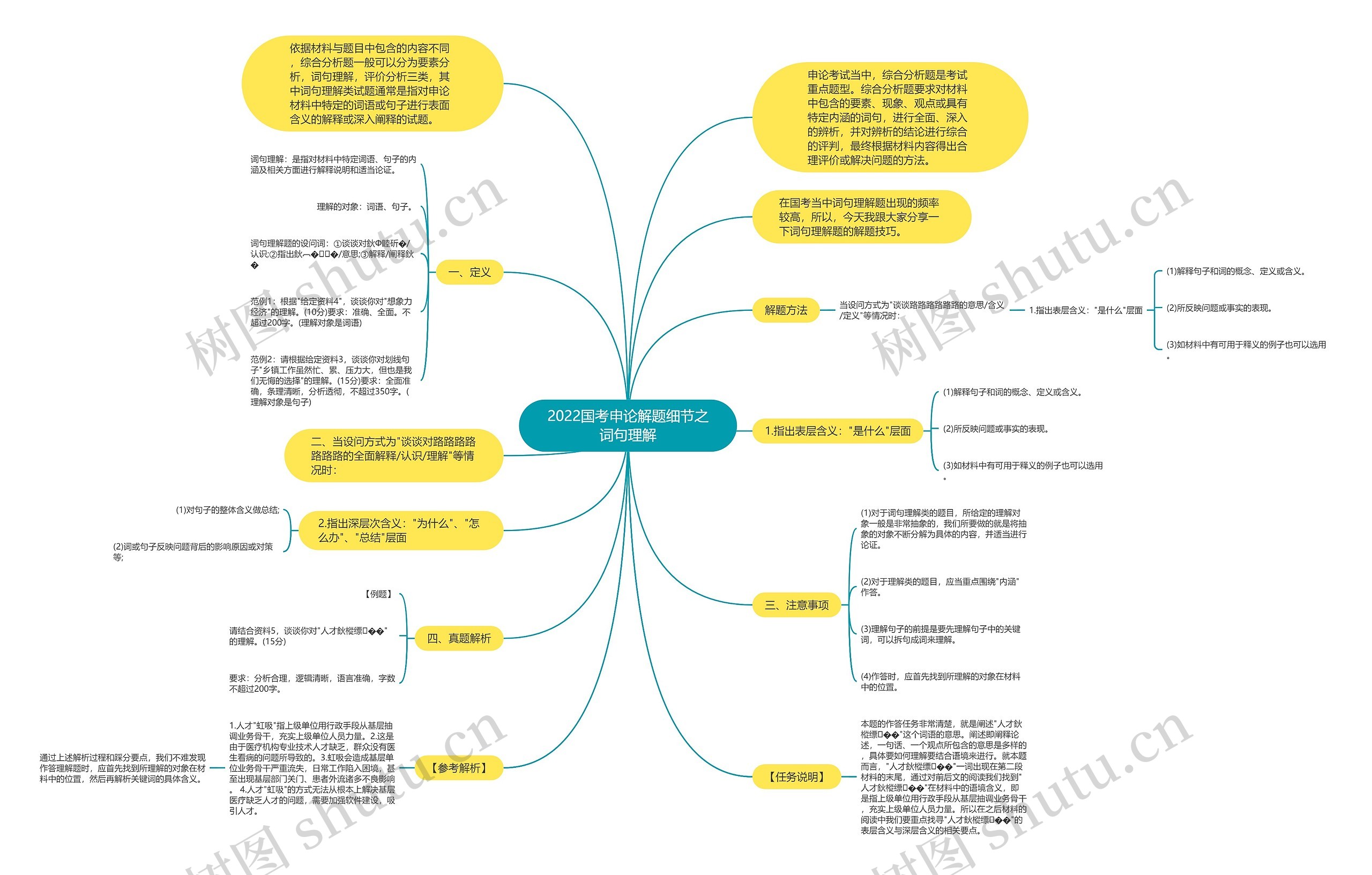 2022国考申论解题细节之词句理解思维导图