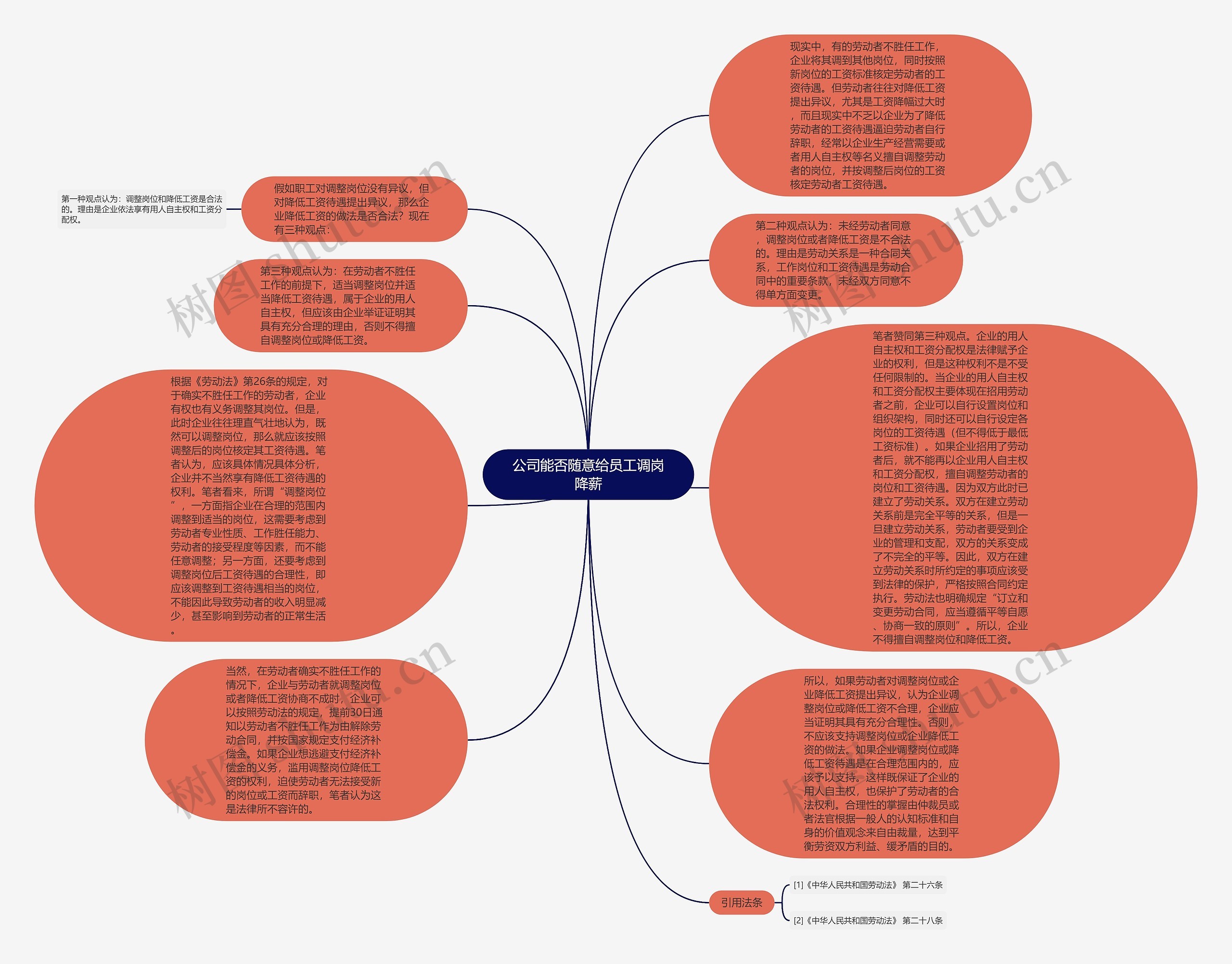 公司能否随意给员工调岗降薪思维导图