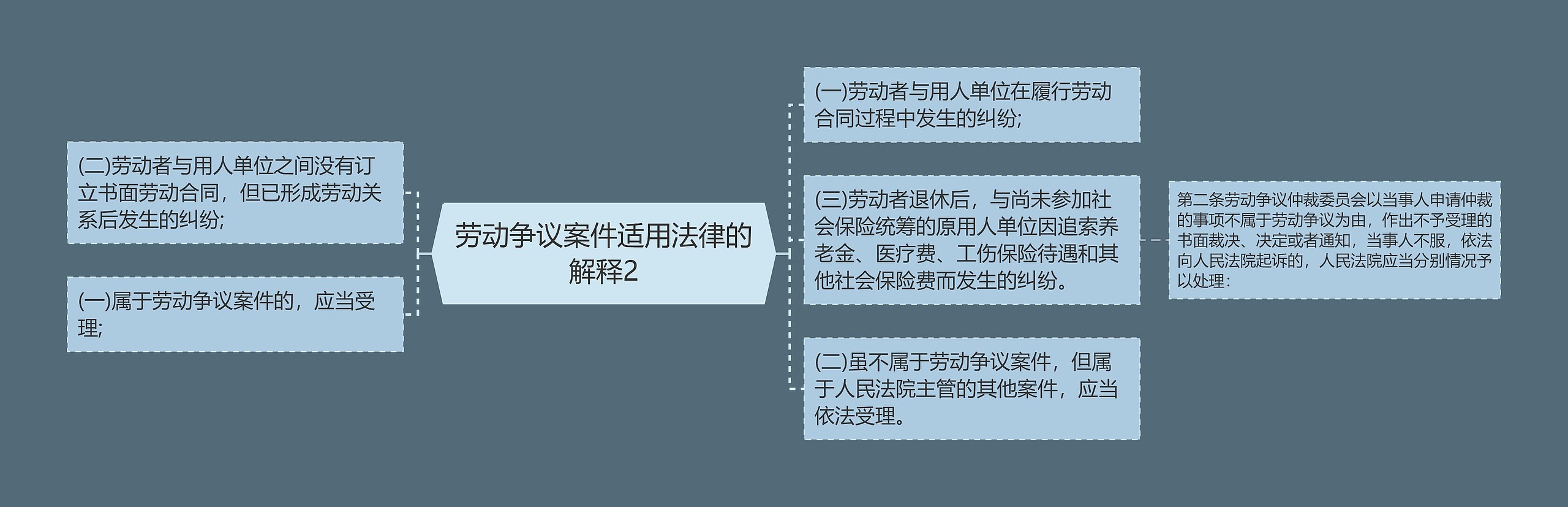 劳动争议案件适用法律的解释2思维导图