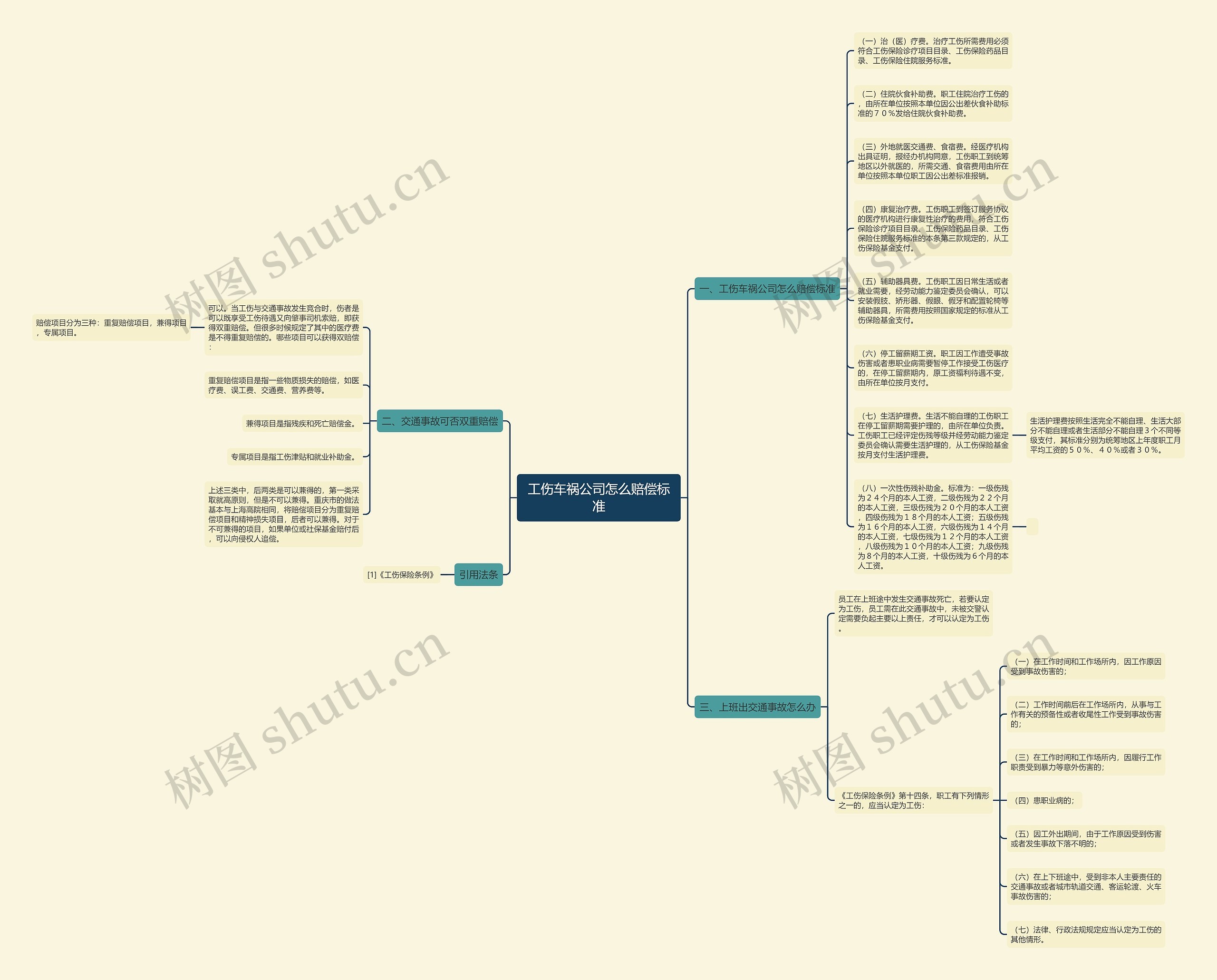工伤车祸公司怎么赔偿标准思维导图