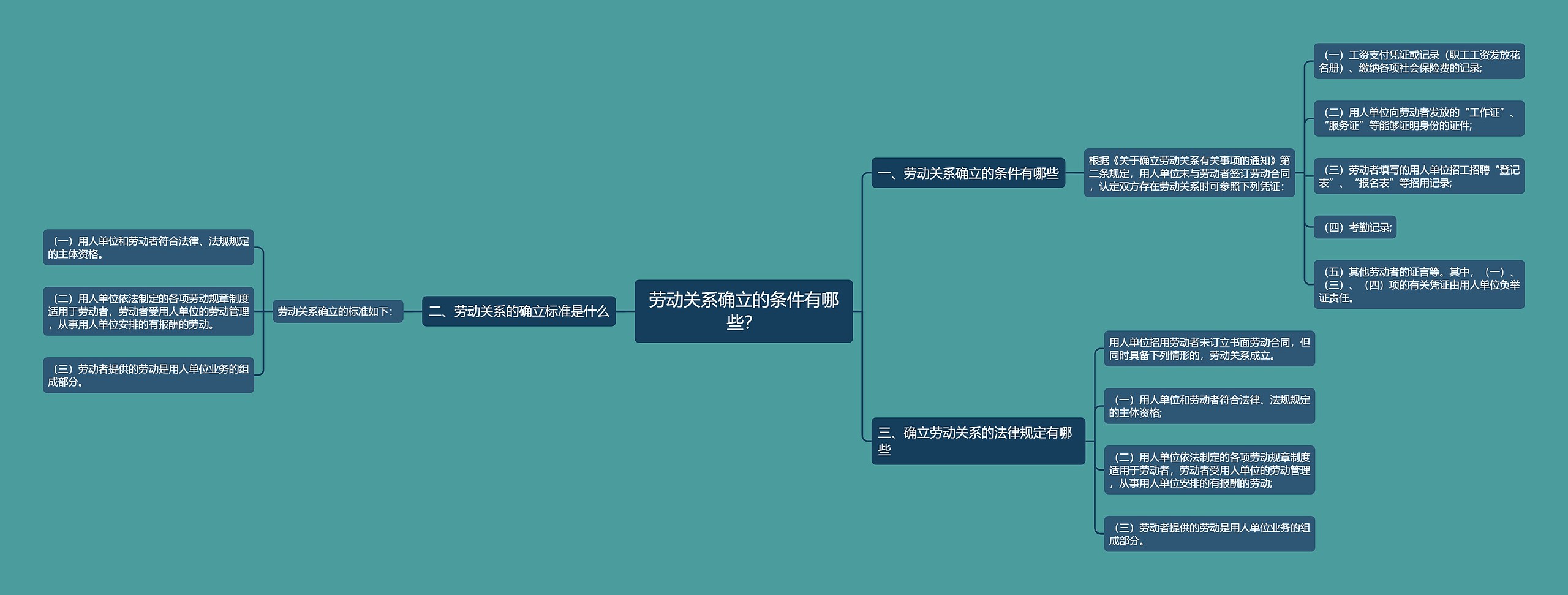 劳动关系确立的条件有哪些？