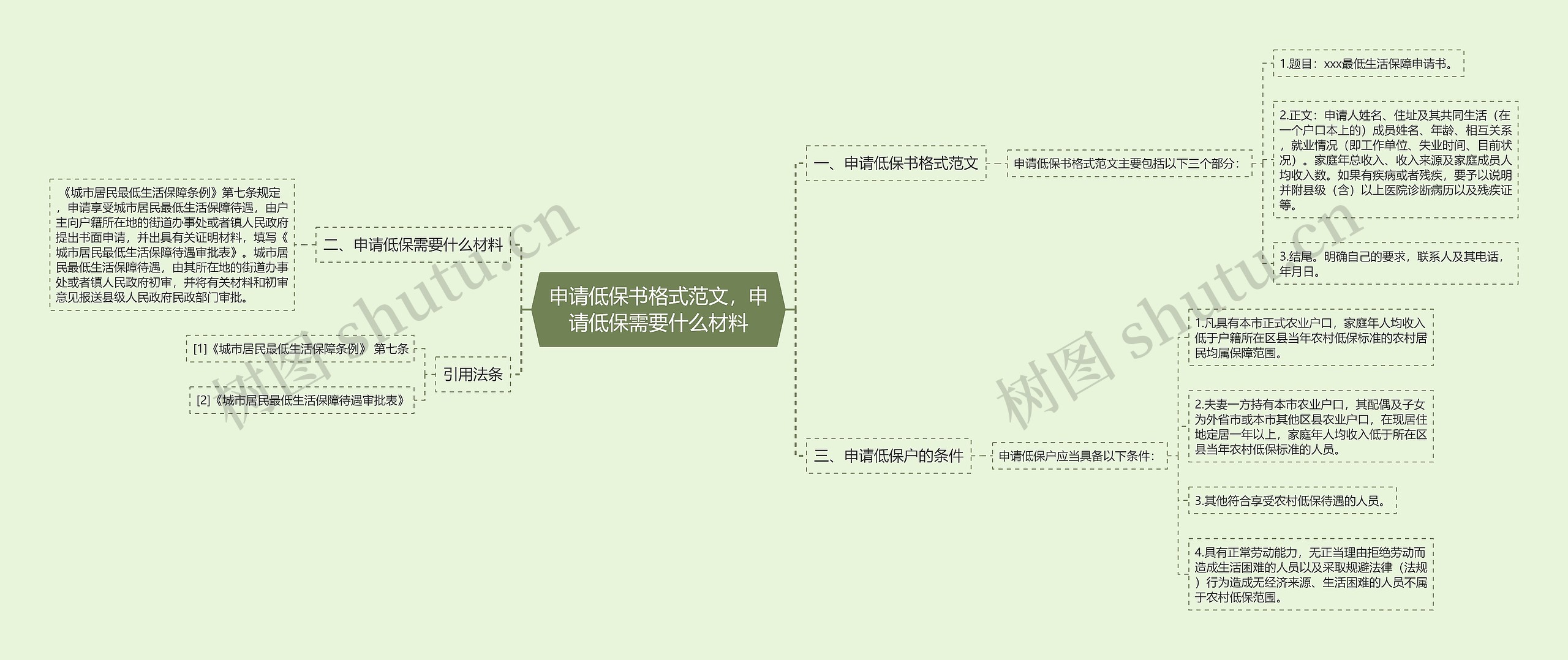 申请低保书格式范文，申请低保需要什么材料思维导图