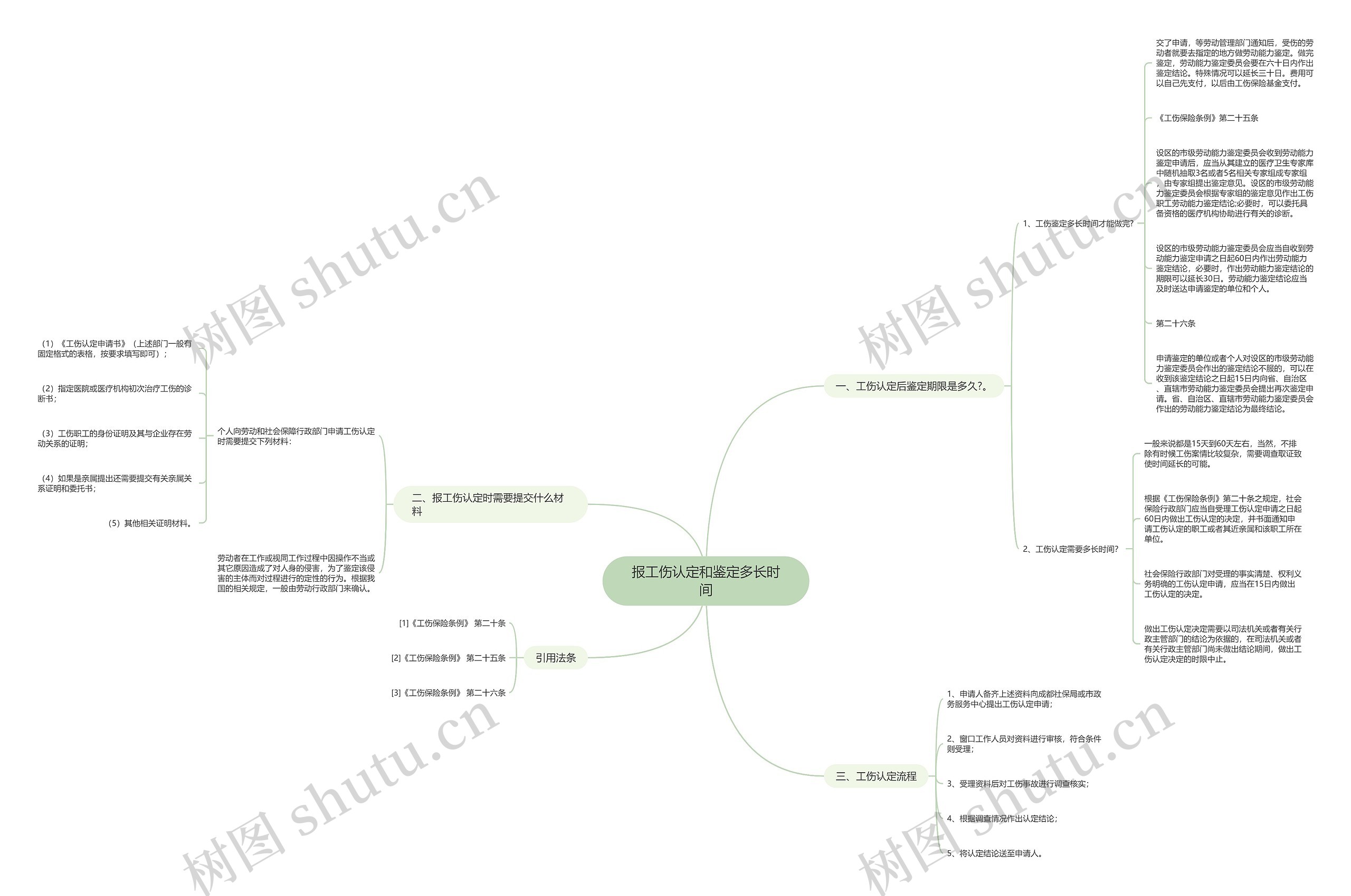 报工伤认定和鉴定多长时间思维导图