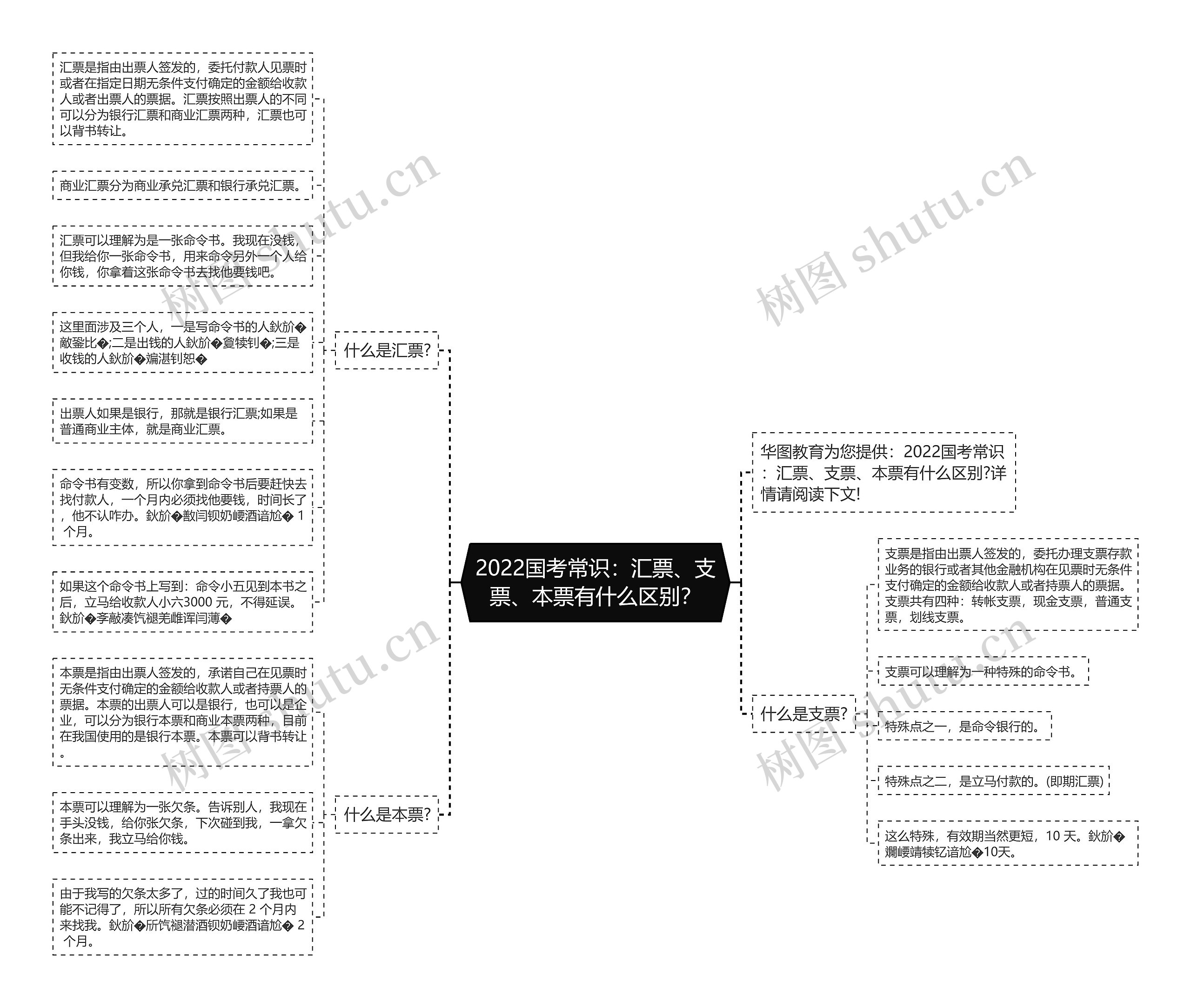 2022国考常识：汇票、支票、本票有什么区别？思维导图