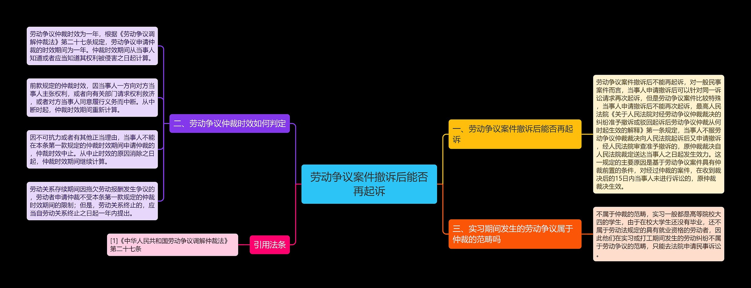 劳动争议案件撤诉后能否再起诉思维导图