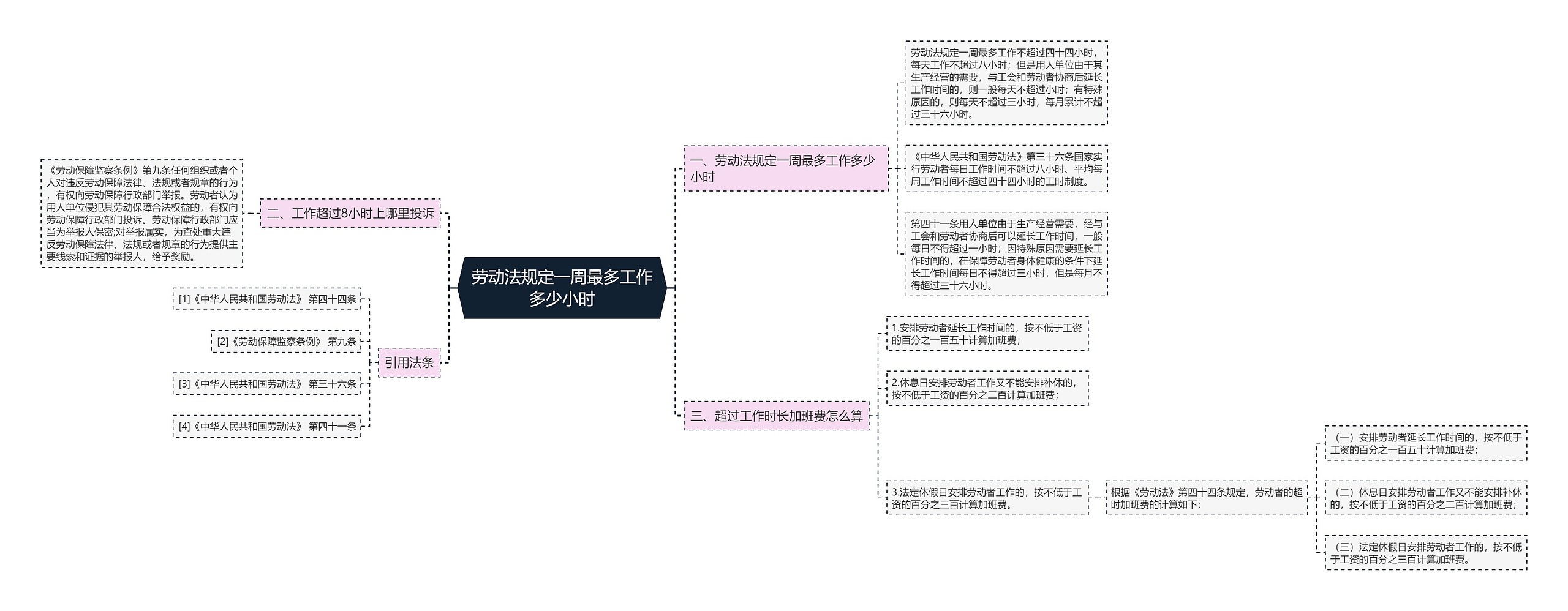 劳动法规定一周最多工作多少小时