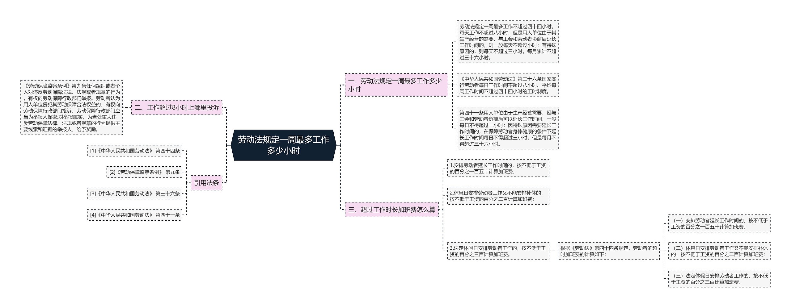 劳动法规定一周最多工作多少小时思维导图