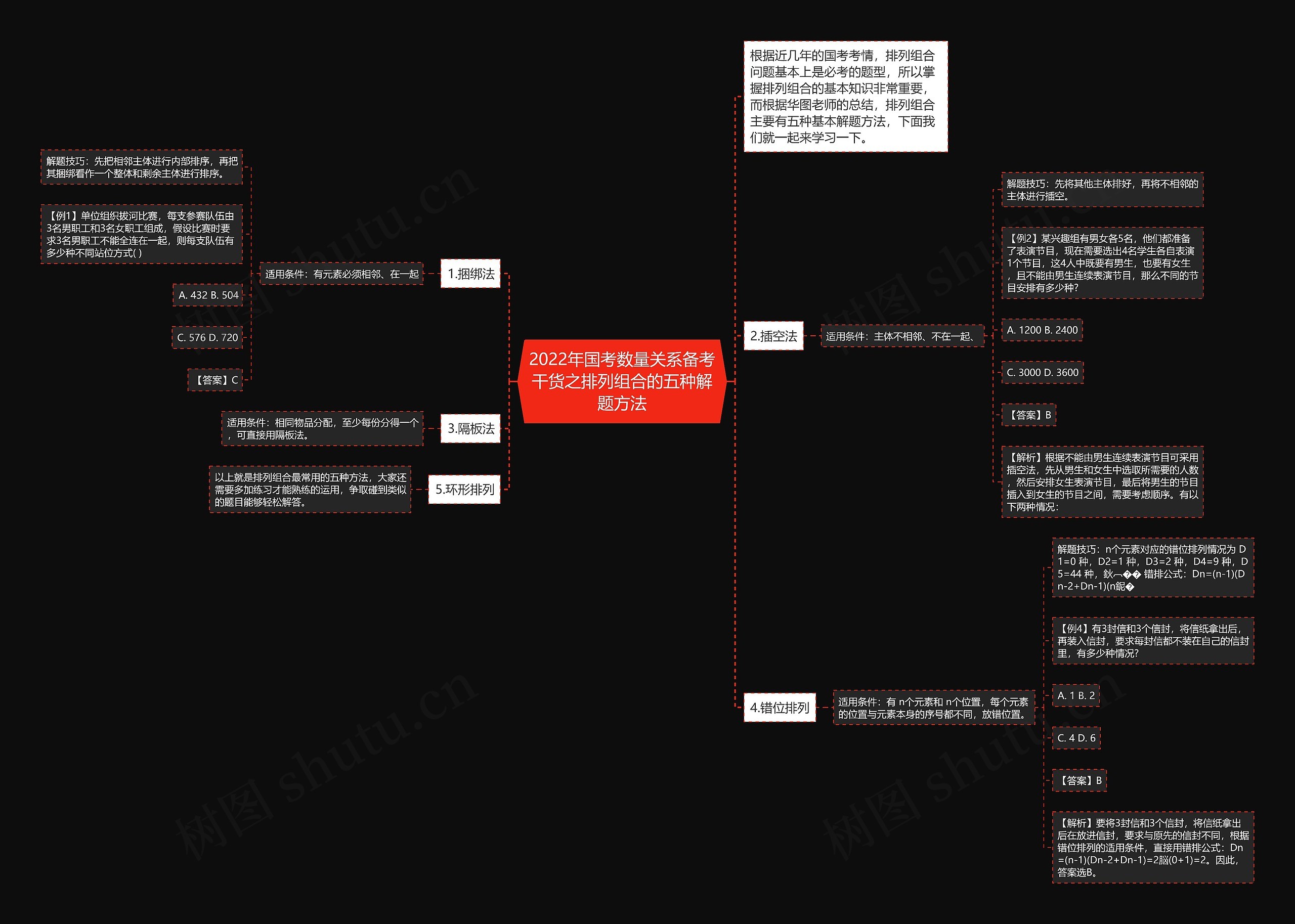 2022年国考数量关系备考干货之排列组合的五种解题方法思维导图