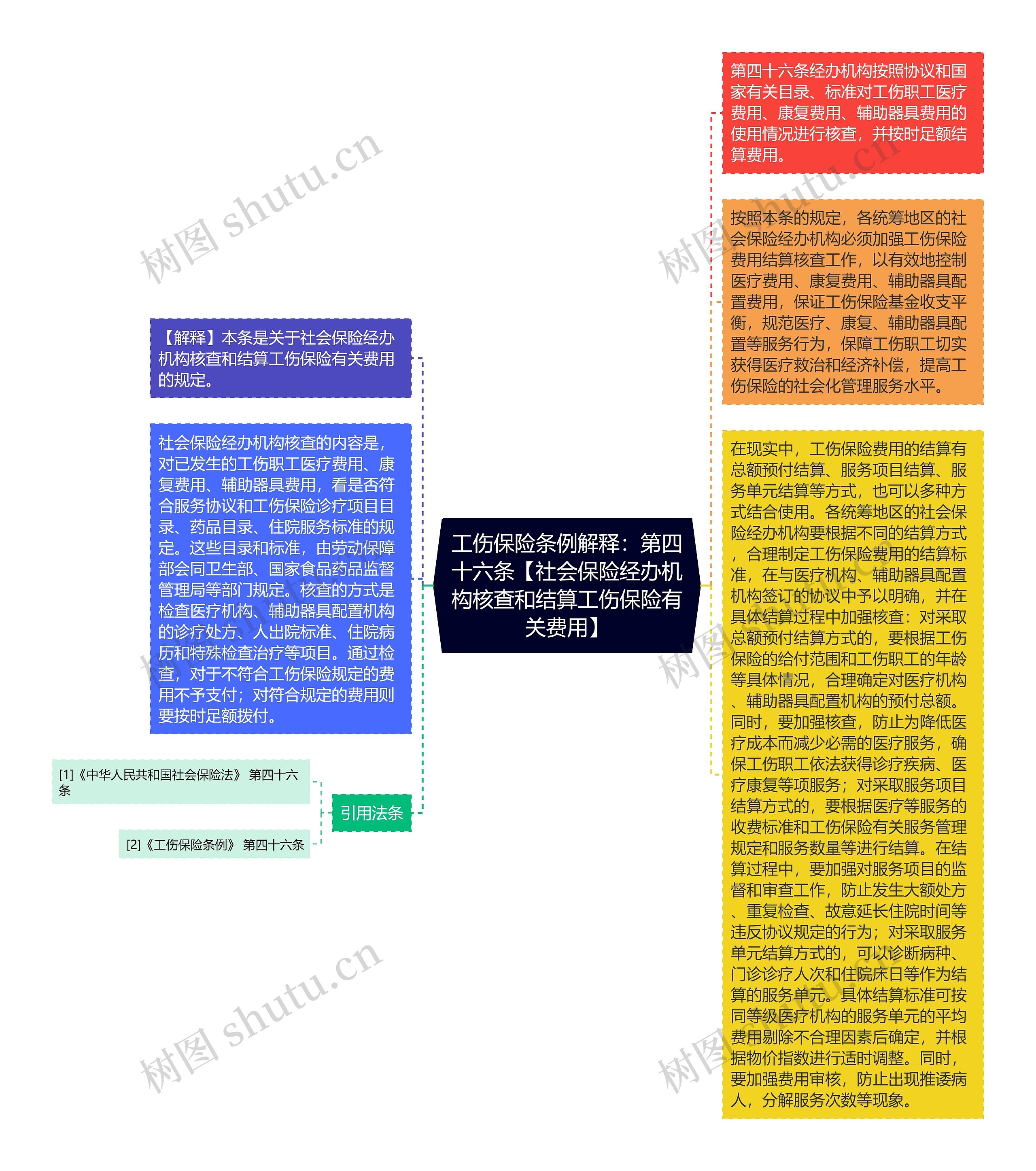 工伤保险条例解释：第四十六条【社会保险经办机构核查和结算工伤保险有关费用】