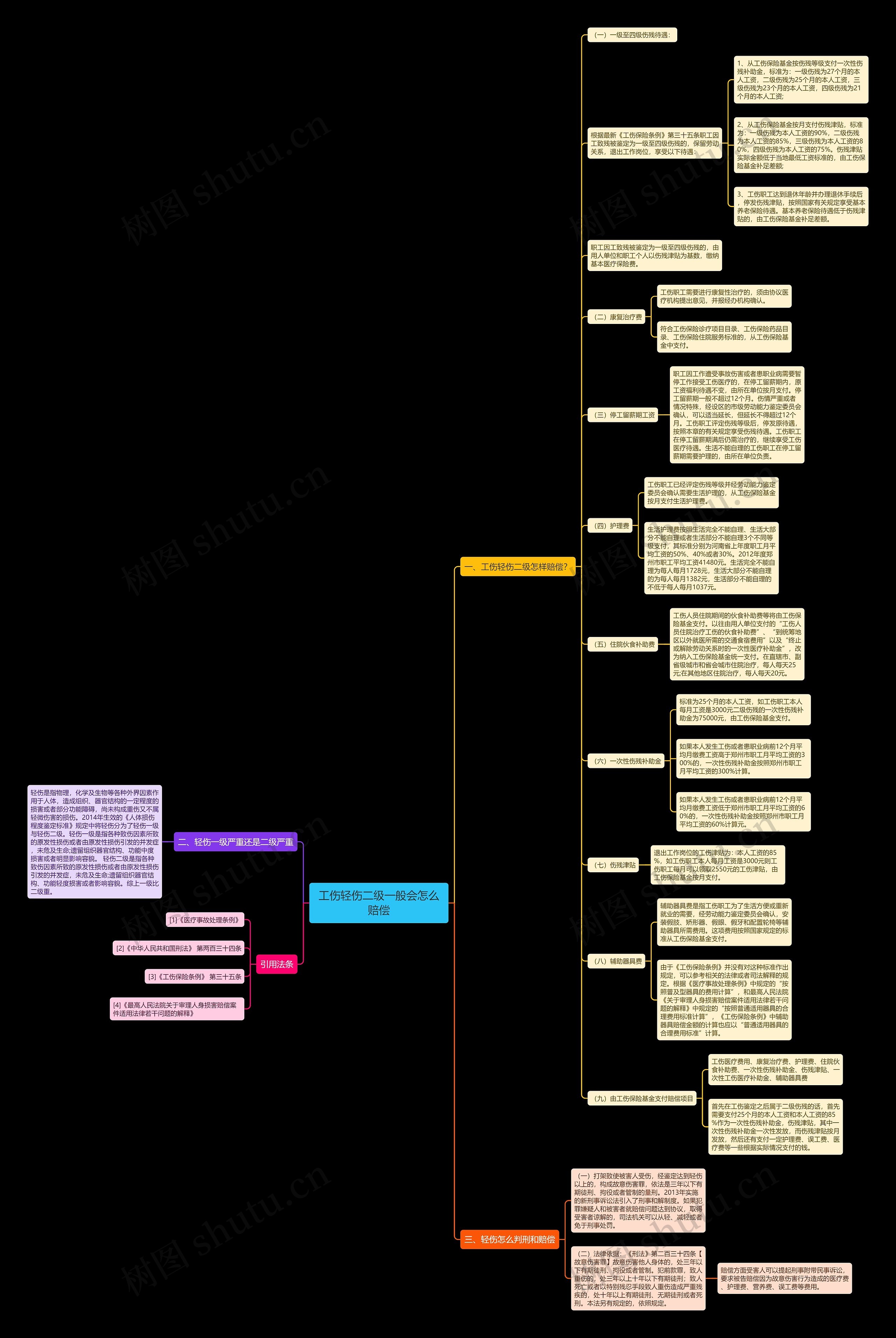 工伤轻伤二级一般会怎么赔偿思维导图