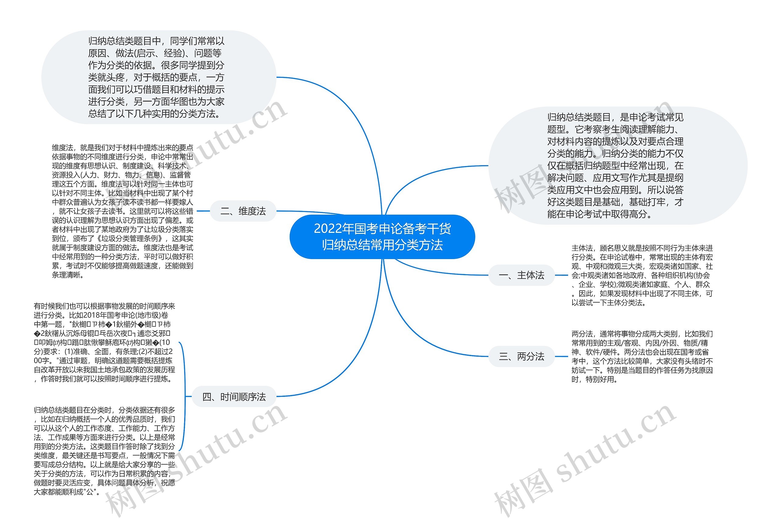 2022年国考申论备考干货归纳总结常用分类方法