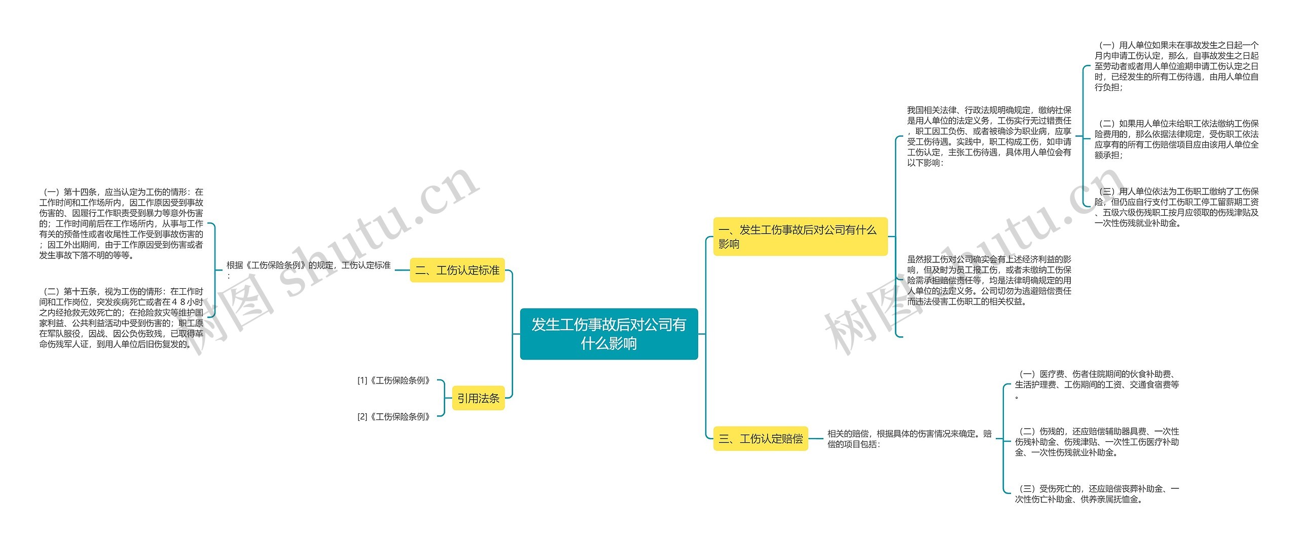 发生工伤事故后对公司有什么影响思维导图