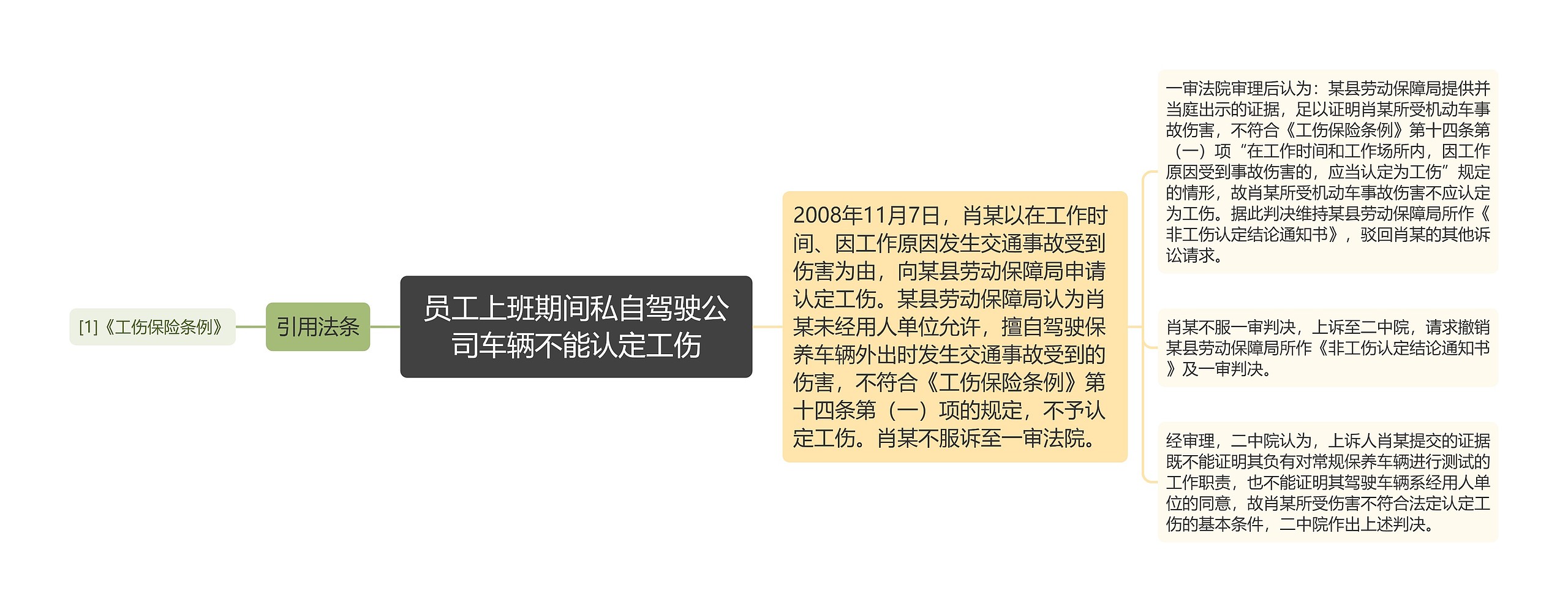 员工上班期间私自驾驶公司车辆不能认定工伤思维导图