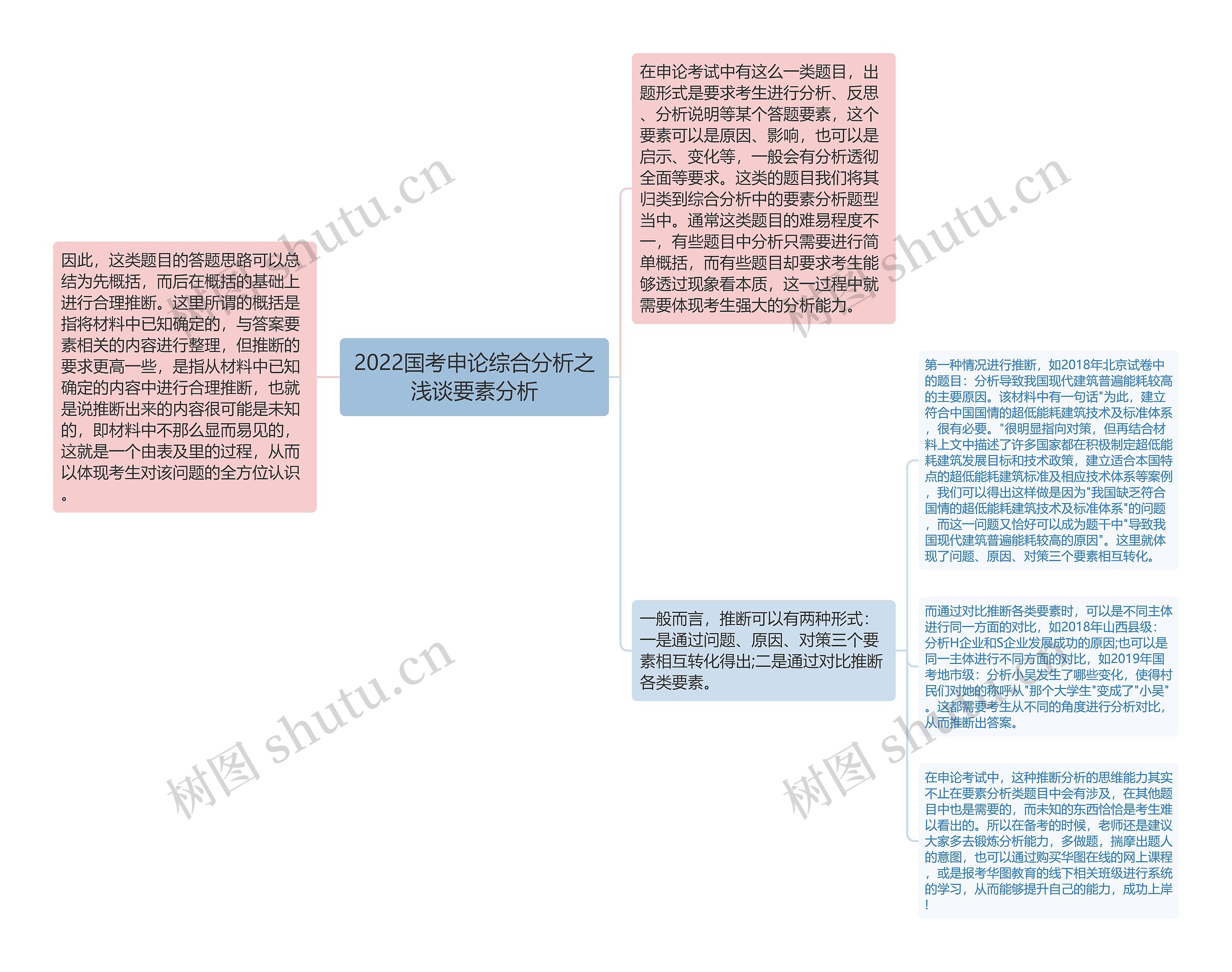 2022国考申论综合分析之浅谈要素分析