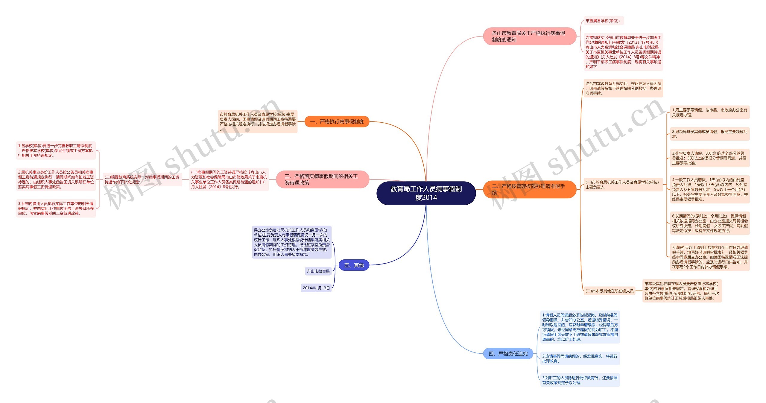 教育局工作人员病事假制度2014思维导图