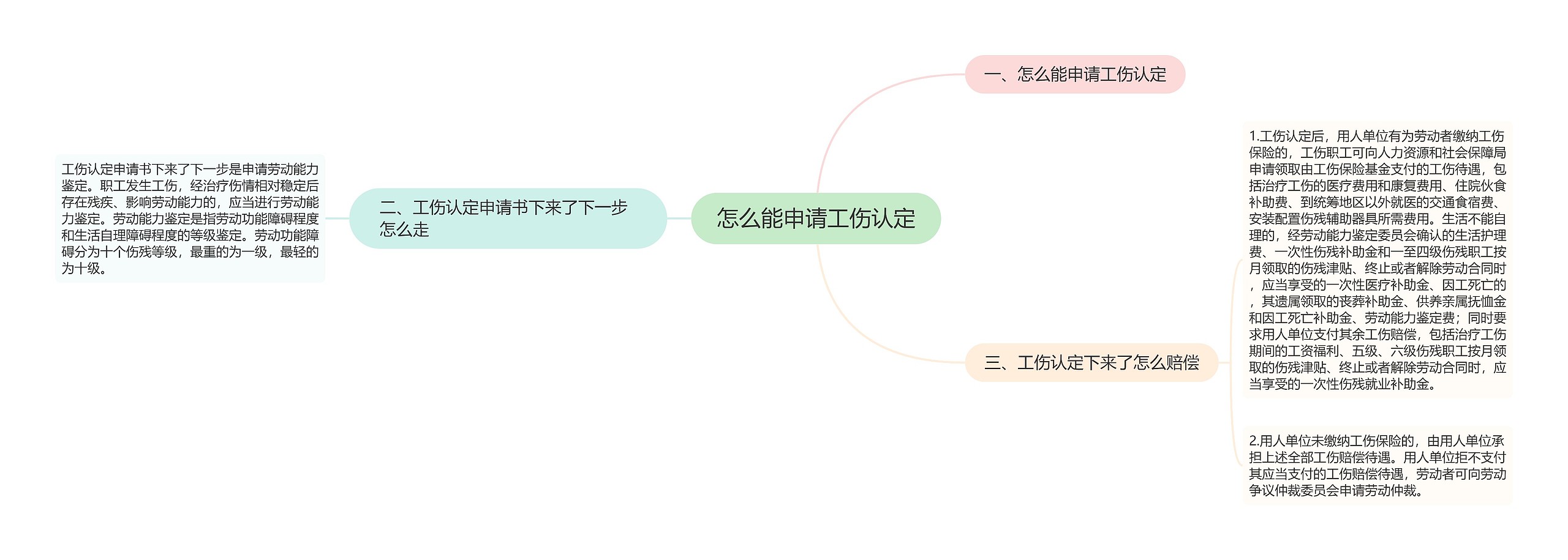 怎么能申请工伤认定思维导图