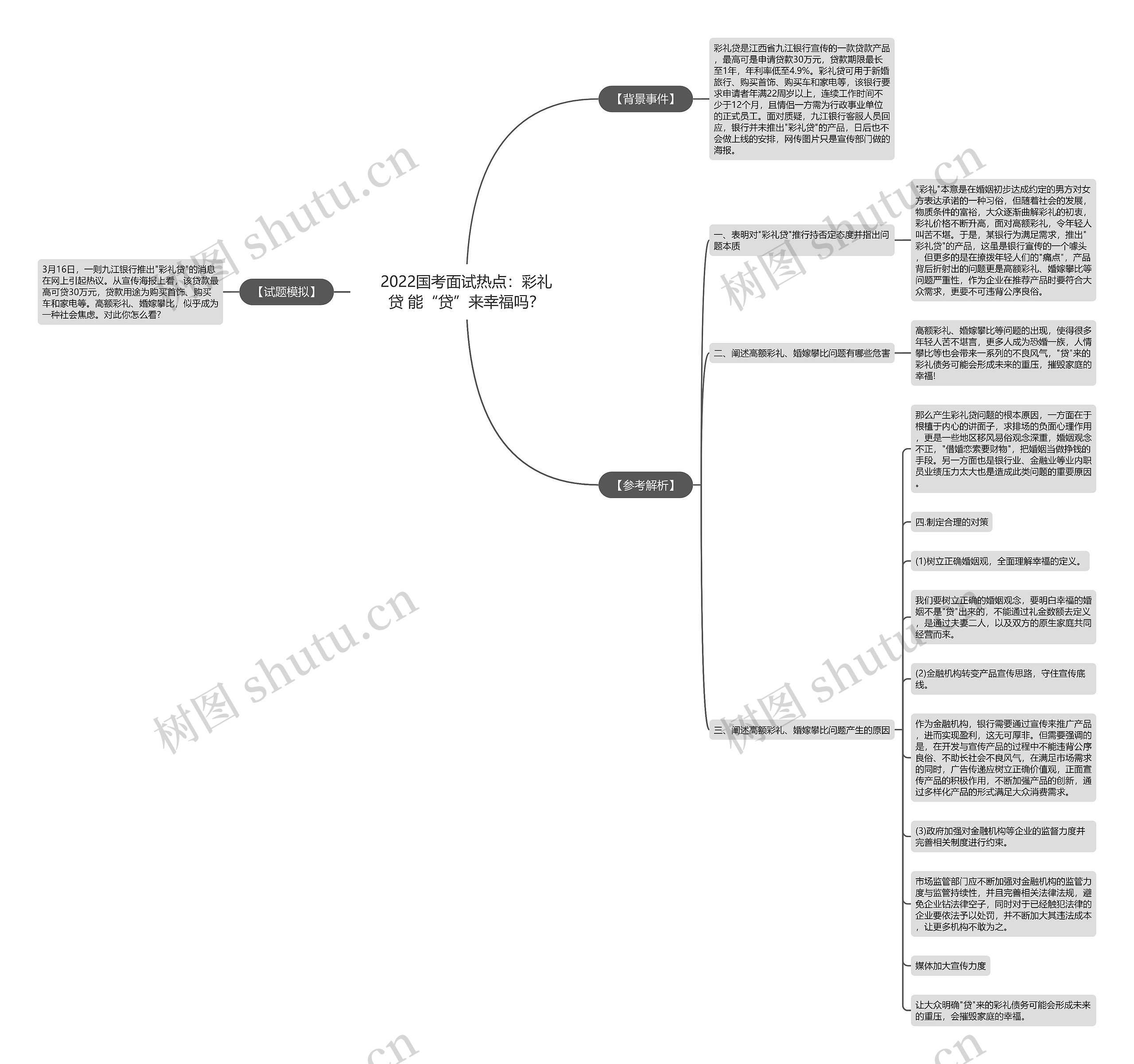 2022国考面试热点：彩礼贷 能“贷”来幸福吗？思维导图