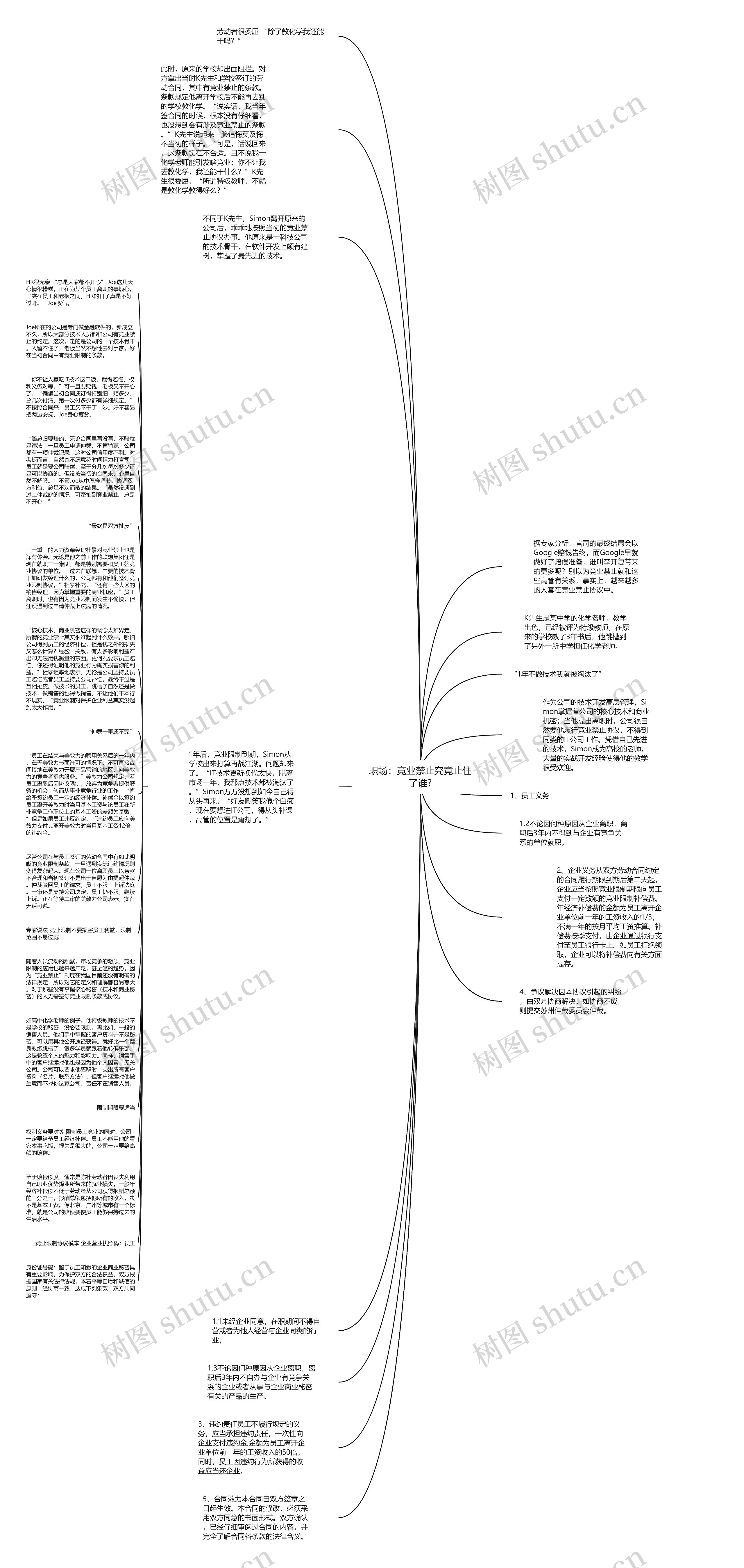 职场：竞业禁止究竟止住了谁?思维导图