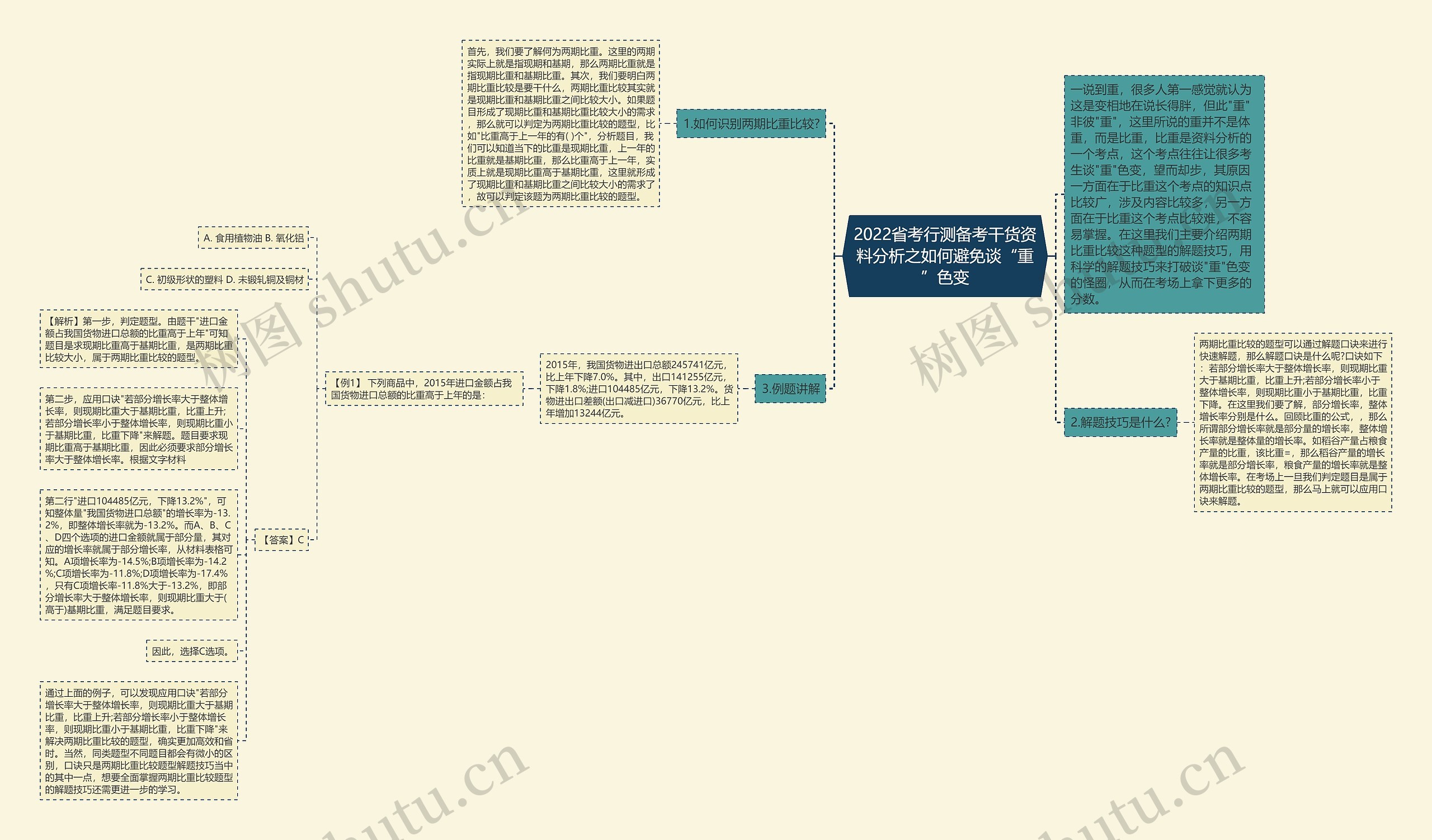 2022省考行测备考干货资料分析之如何避免谈“重”色变思维导图