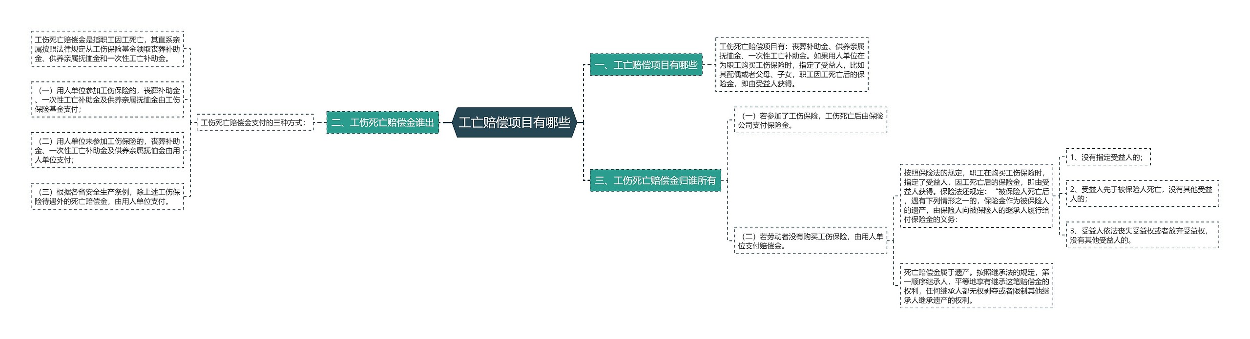 工亡赔偿项目有哪些思维导图